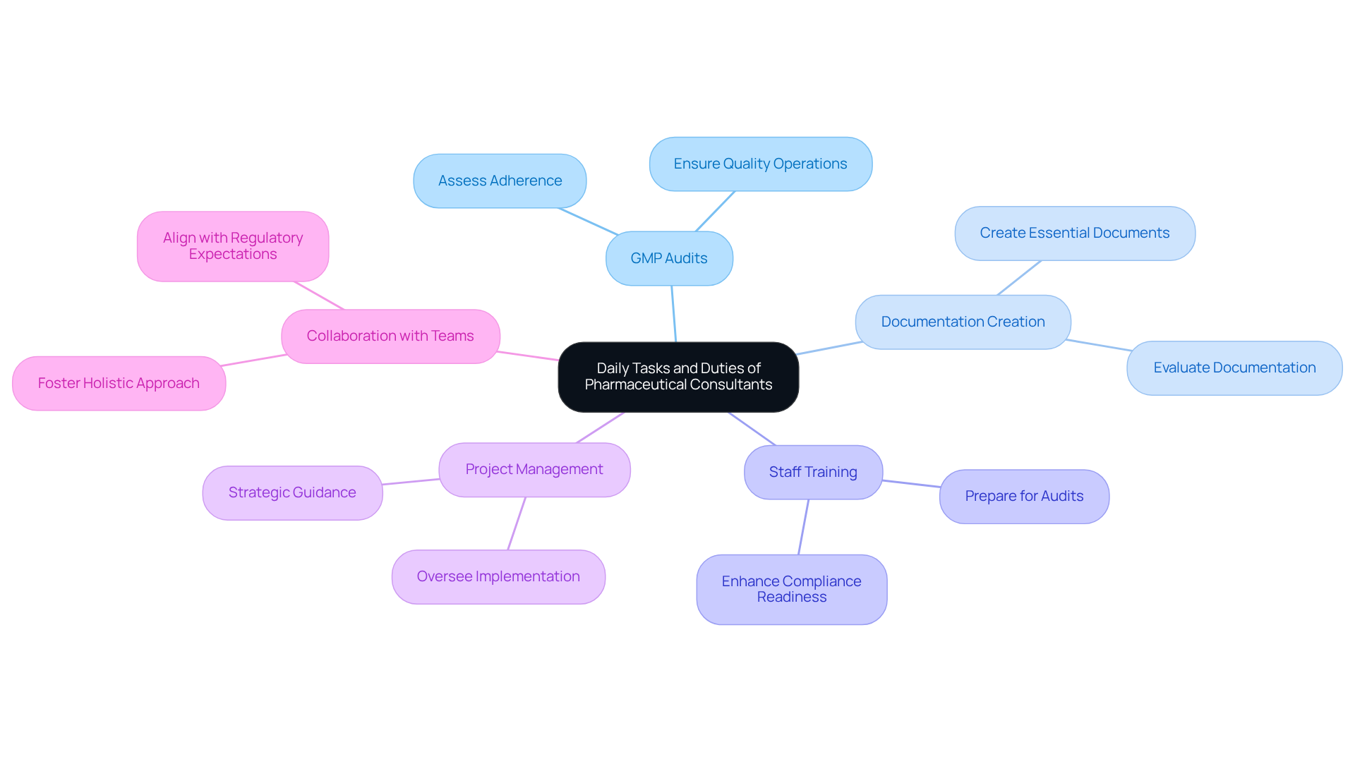 At the center, you'll find the main theme. Each branch represents a major responsibility of consultants, and the sub-branches provide more detail on what each responsibility entails.