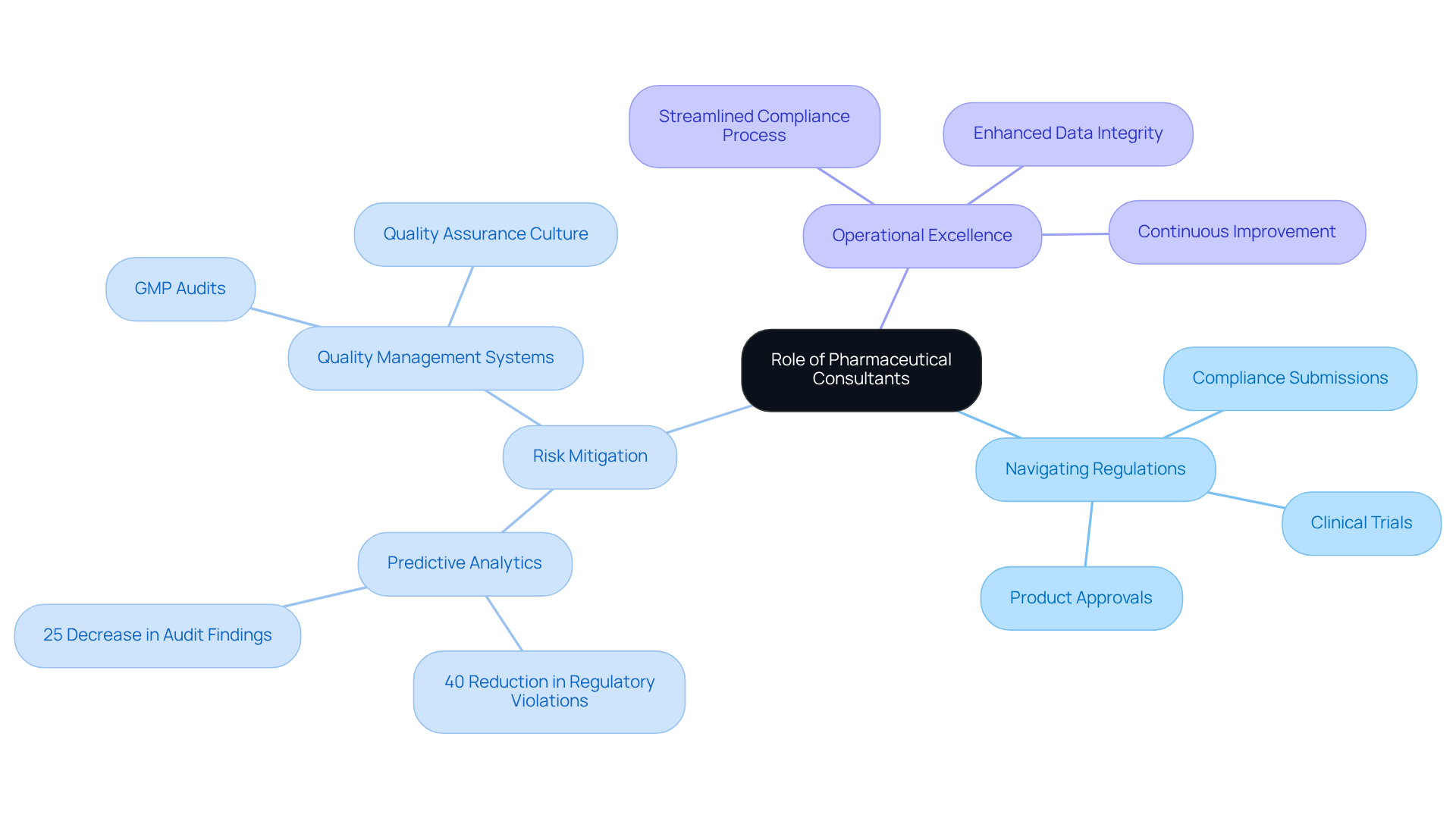 The central node represents the overall role of consultants, while each branch highlights different aspects of their contributions to compliance and quality, showing how they interconnect and enhance organizational effectiveness.
