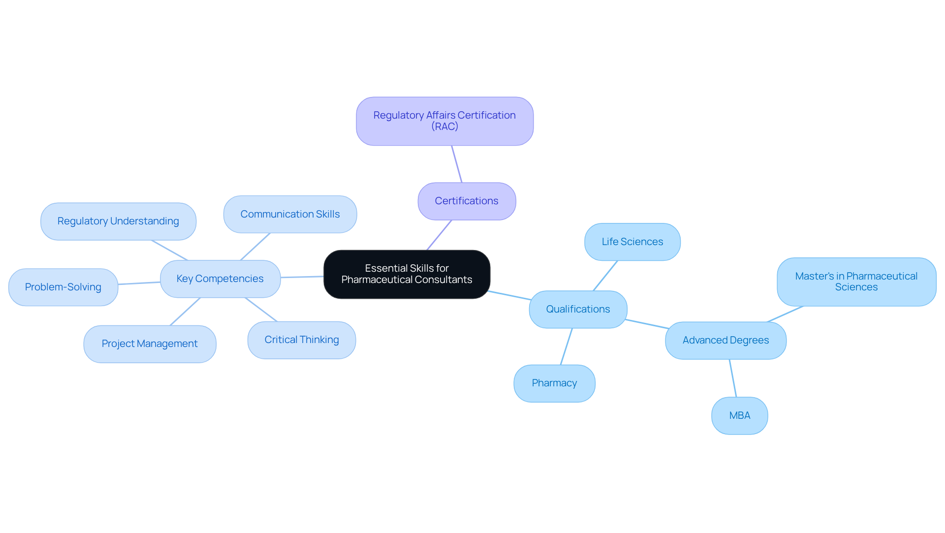 The central node shows the main topic of qualifications, while the branches indicate specific areas of skills and knowledge needed in the pharmaceutical consulting field.
