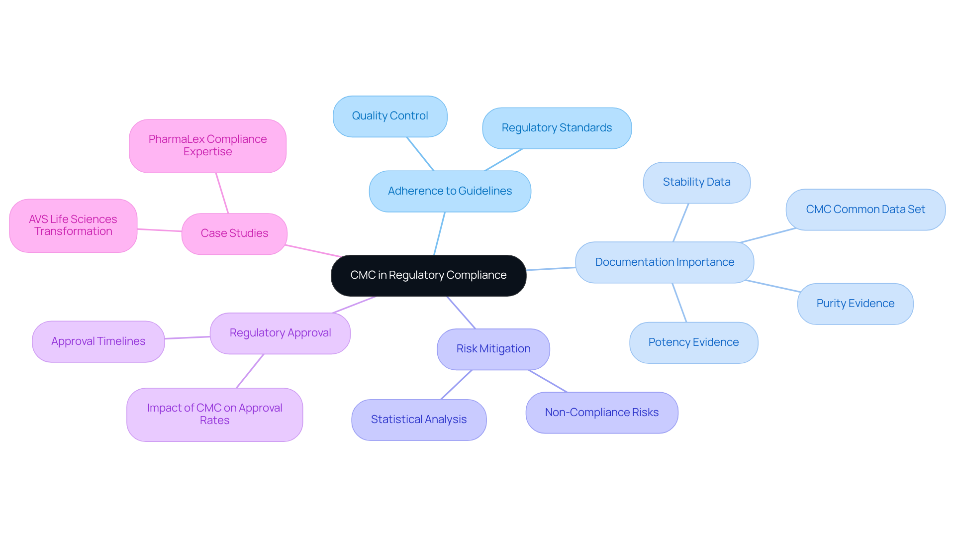 The central node represents the overarching theme of CMC in compliance, while branches detail specific aspects and their importance. Follow the branches to understand how each part contributes to the overall quality and safety in pharmaceutical development.