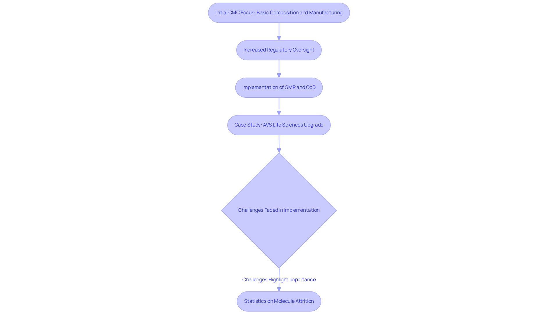 Each box represents a key step in the evolution of CMC. Follow the arrows to see how one step leads to the next, from basic concepts to complex strategies and challenges faced during implementation.