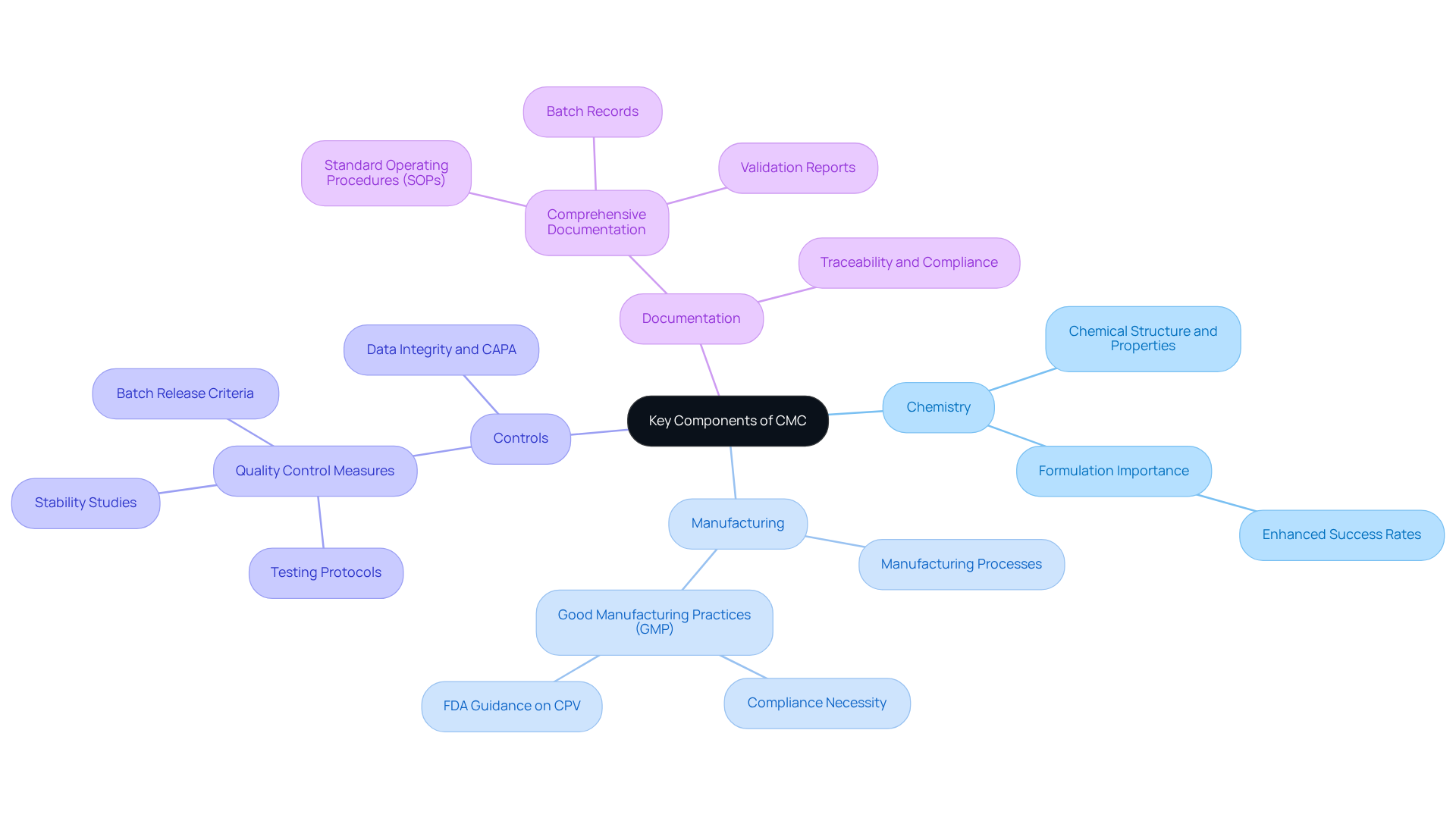 At the center, you'll find the main topic, 'Key Components of CMC'. Each branch represents a vital area, with further details showing why these components are important and how they contribute to pharmaceutical success.