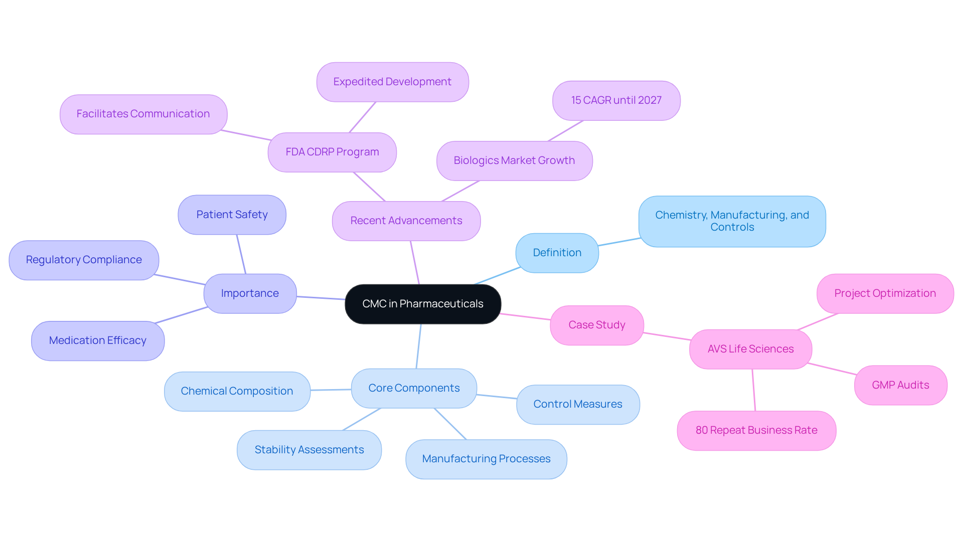 The center represents the overall concept of CMC, while branches detail its key components and significance. Follow the branches to explore how each part contributes to pharmaceutical development and patient safety.