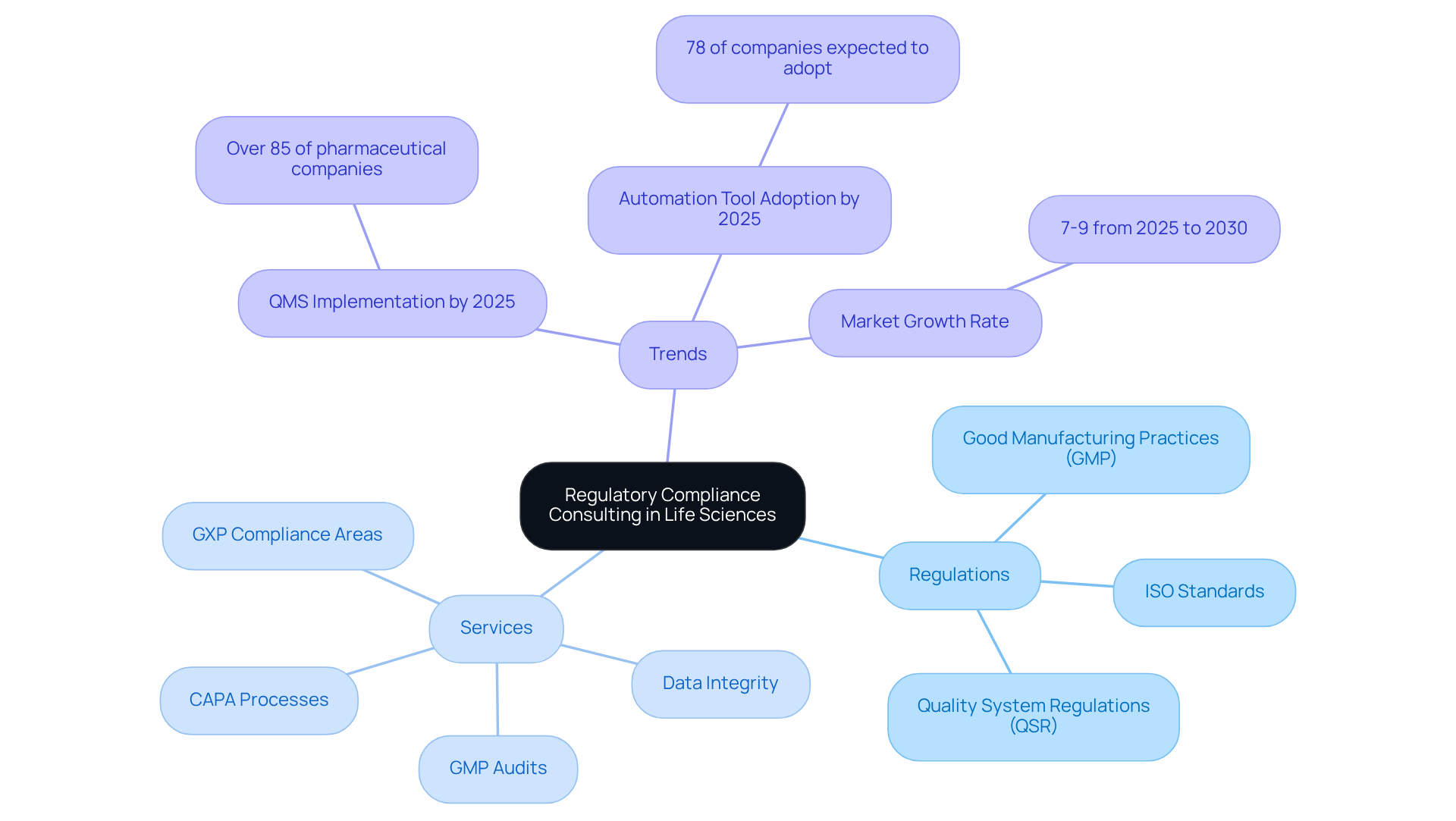 The central node shows the main topic, while branches represent different aspects of regulatory compliance—like regulations, services offered, and emerging trends. Follow the branches to see how everything connects.