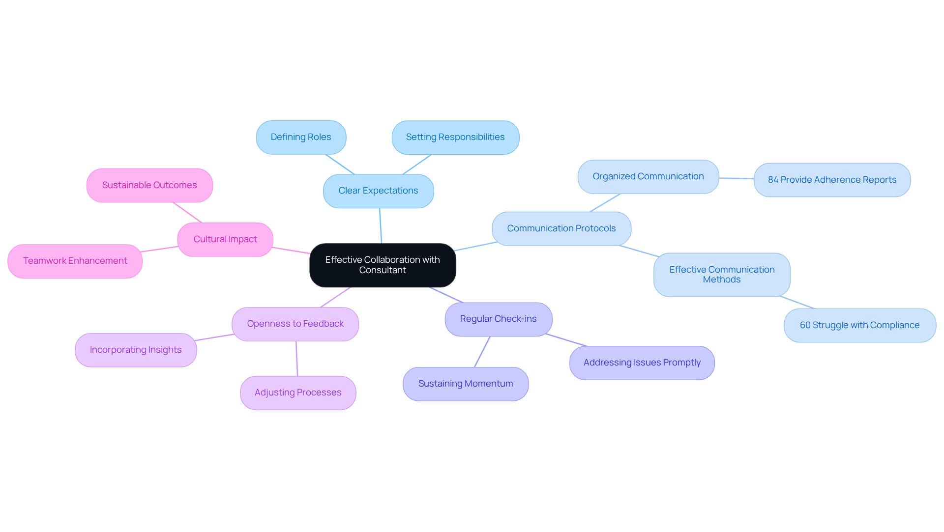 The center represents the overall goal of collaboration, while the branches detail specific practices and considerations that support effective teamwork with a consultant.