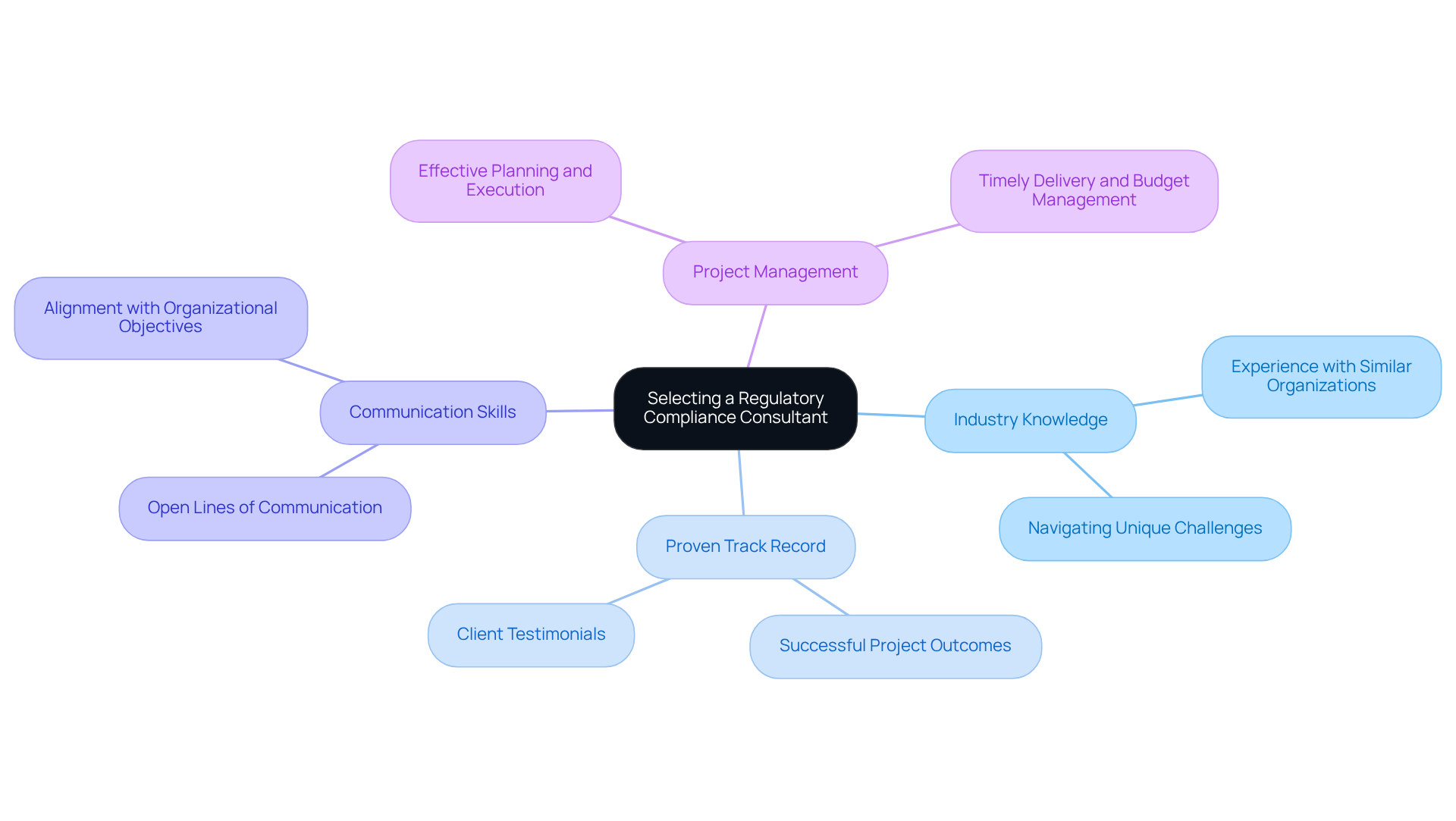 Start in the center with the main decision area. Each branch represents a critical factor to consider, with sub-branches providing more details. This helps you visualize how each aspect contributes to the overall decision.