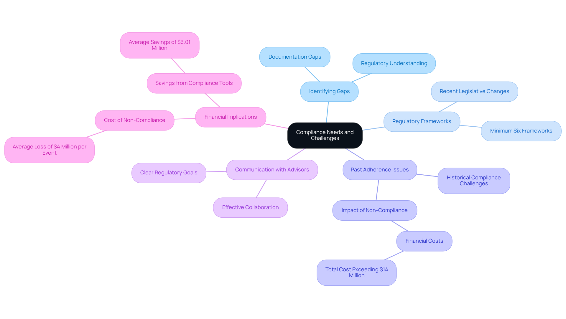 The center represents the main topic of compliance needs, with branches showing the different challenges and considerations organizations face. Each branch can be explored to understand specific aspects of compliance more deeply.