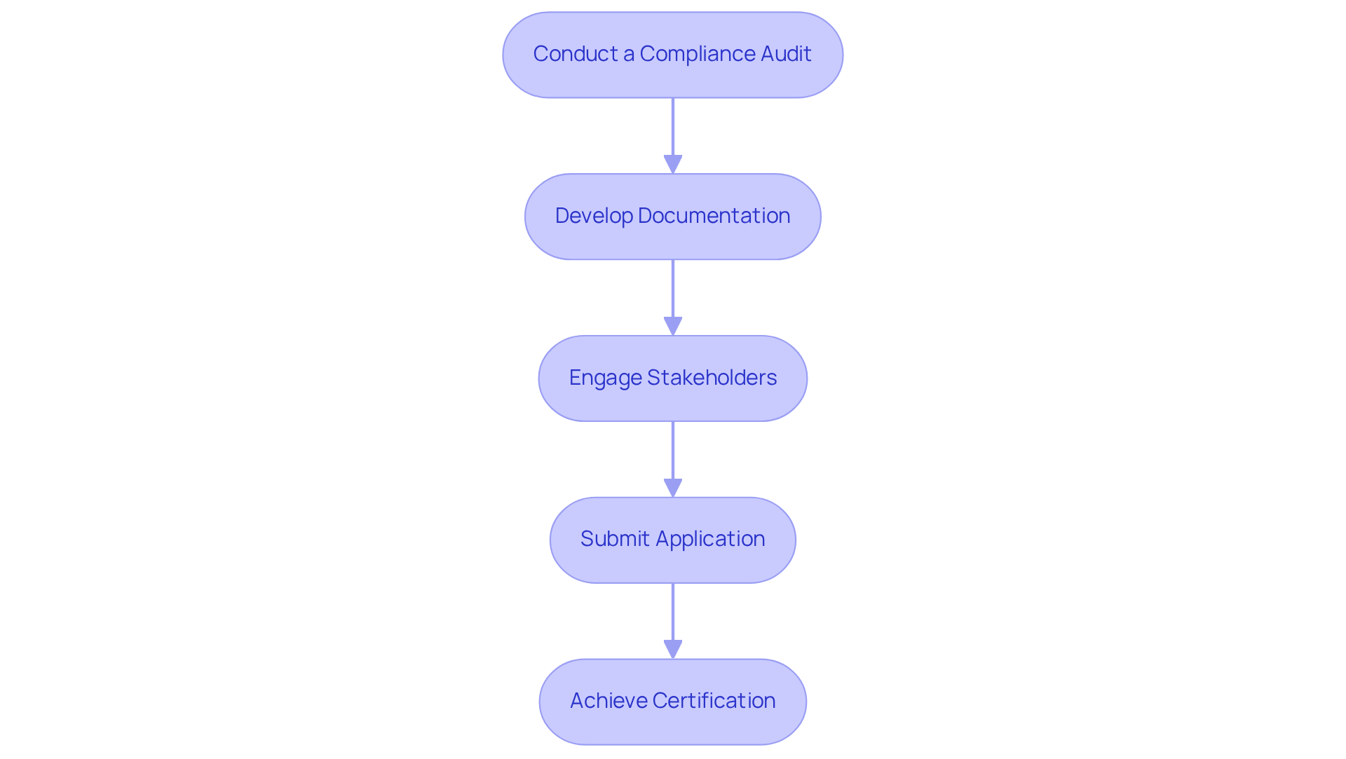 Each box represents a key step in the preparation process for RCRA certification. Follow the arrows to understand the order in which these steps should be completed.