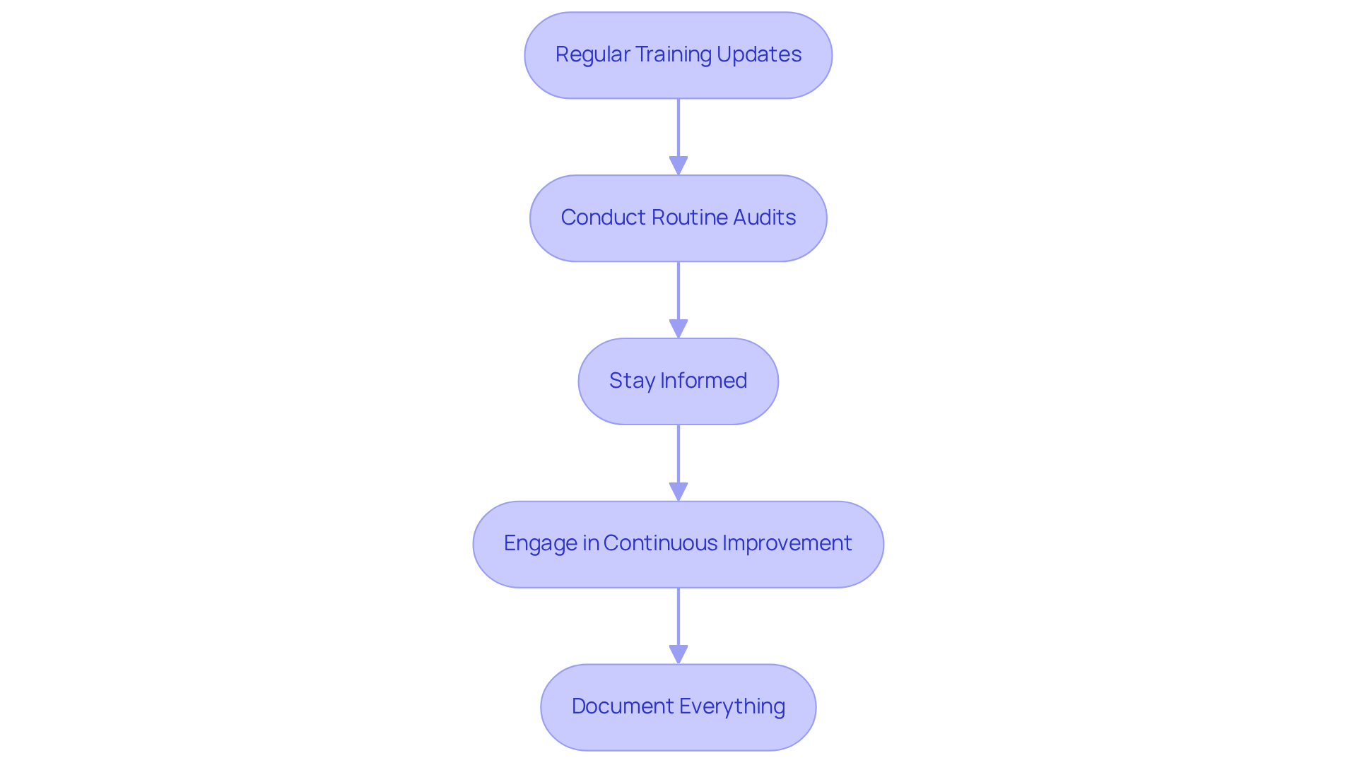 Each box represents a step in the compliance process. Follow the arrows to see how each action relates to maintaining RCRA certification and ensuring regulatory adherence.