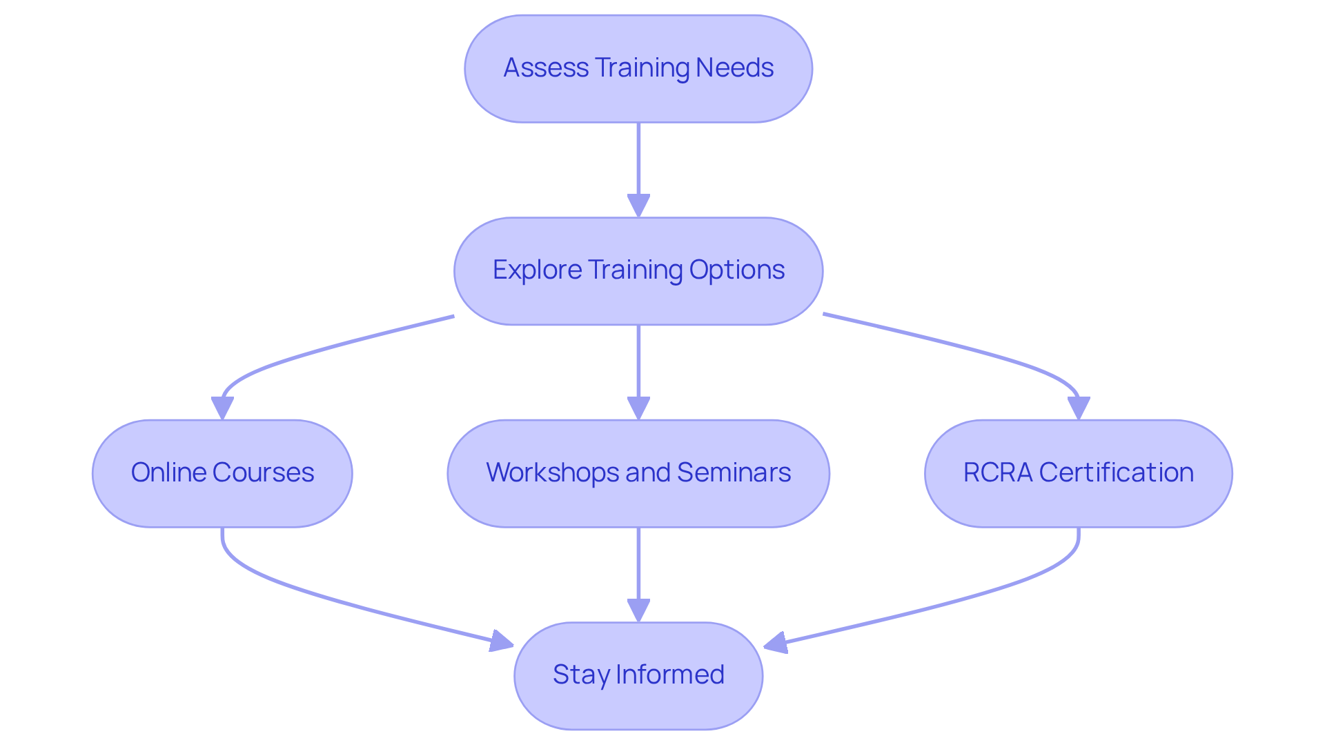 Follow the boxes downwards to see each step in the process — starting from assessing training needs, through exploring options, and ensuring you stay informed about the latest regulations.