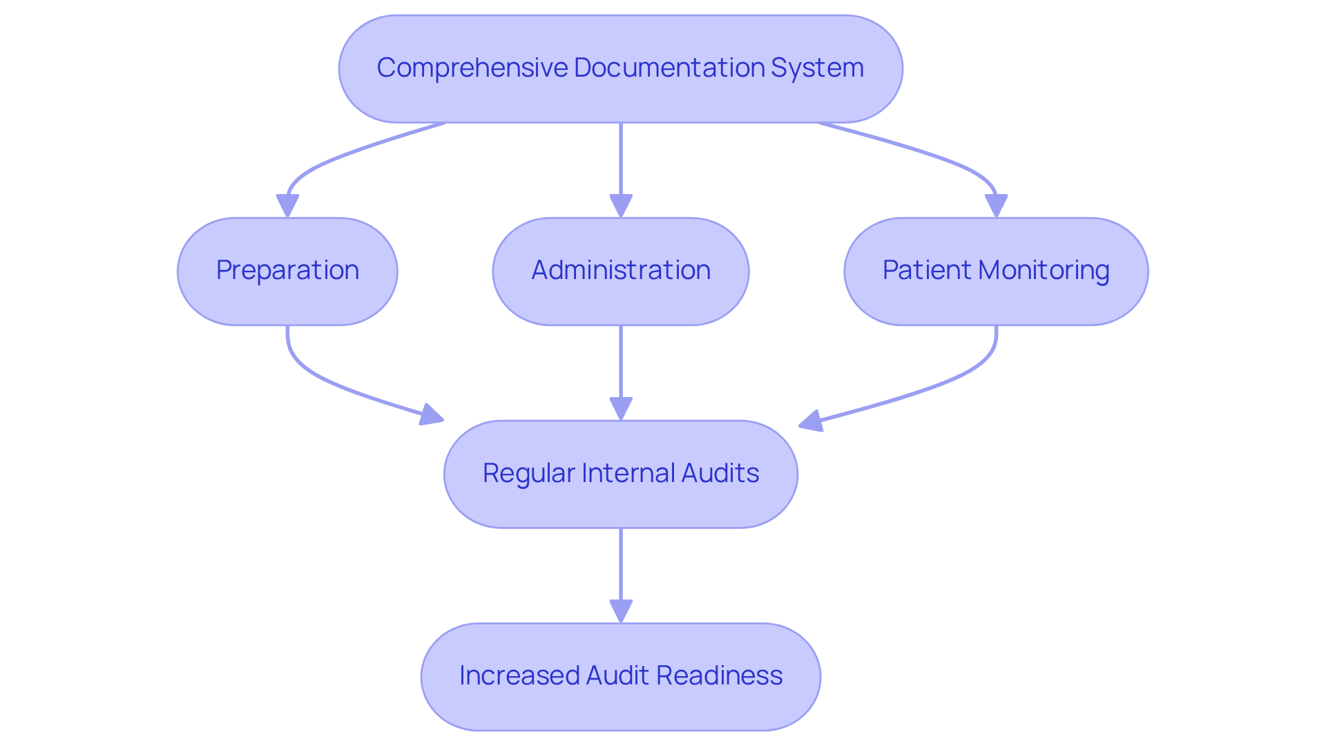 Follow the arrows to understand the steps involved in maintaining documentation and audits. Each stage builds on the previous one, leading to improved compliance and audit outcomes.