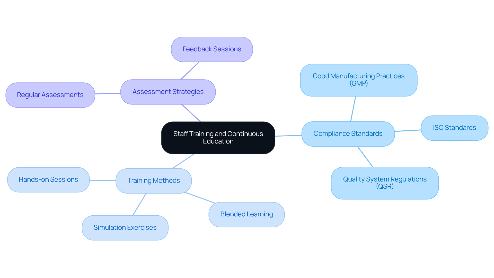 The center of the mindmap represents the main focus of enhancing staff training, with branches illustrating the key elements that support this goal, such as compliance standards and effective training methods.