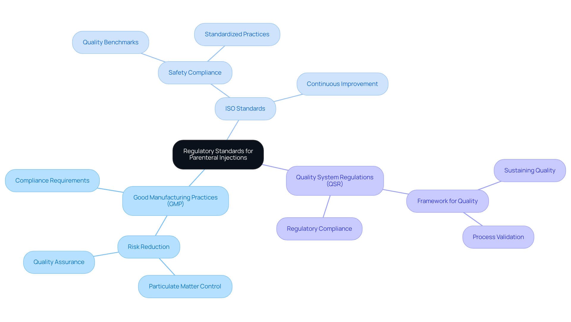 At the center of the mindmap, you'll find the main topic. The branches represent the key regulatory frameworks, and the sub-branches contain further details on how each framework contributes to the safety and quality of injectable medications.