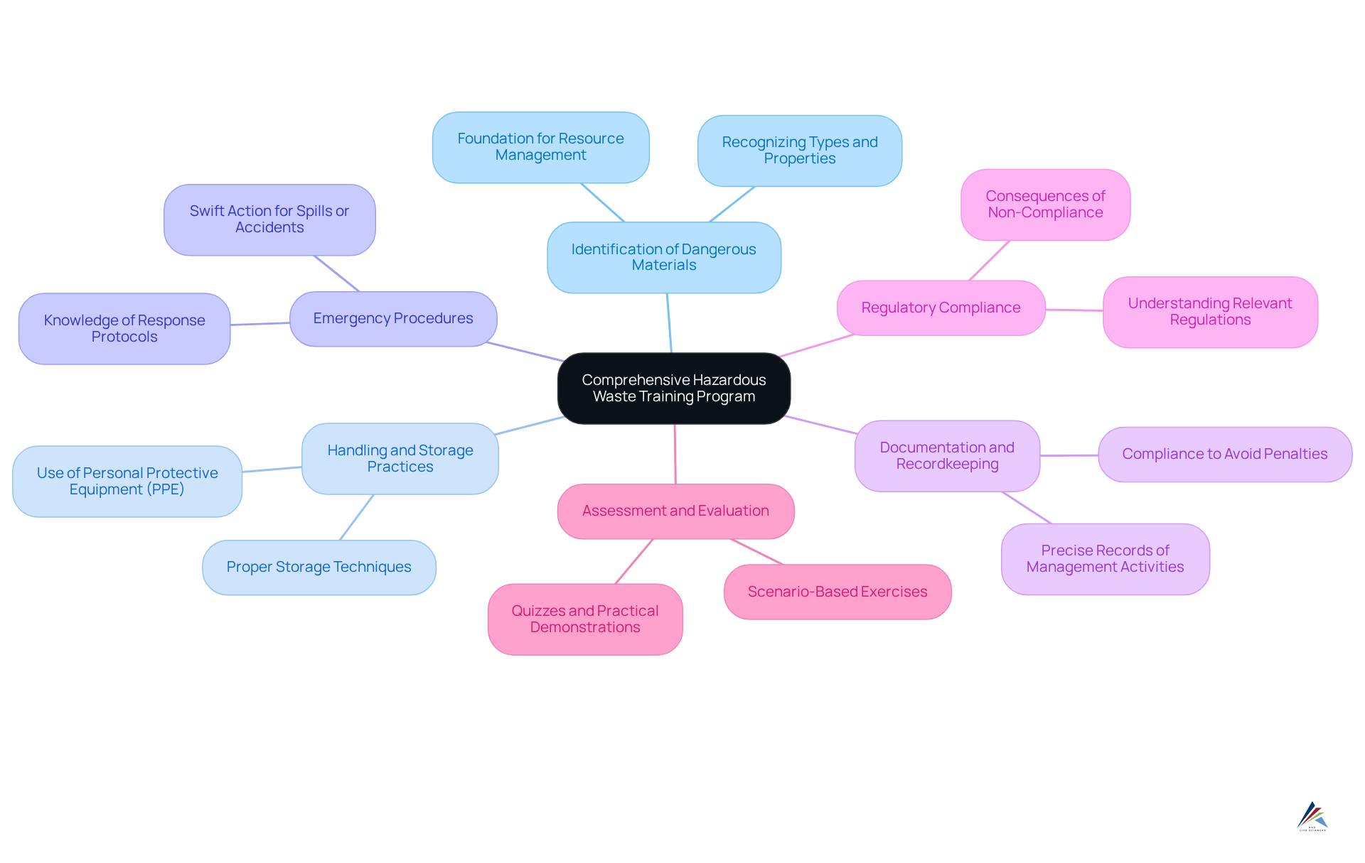 The central node shows the main training program focus, while each branch highlights a critical component. The colors help you see at a glance how these parts relate to the overall training and their importance in ensuring safety and compliance.