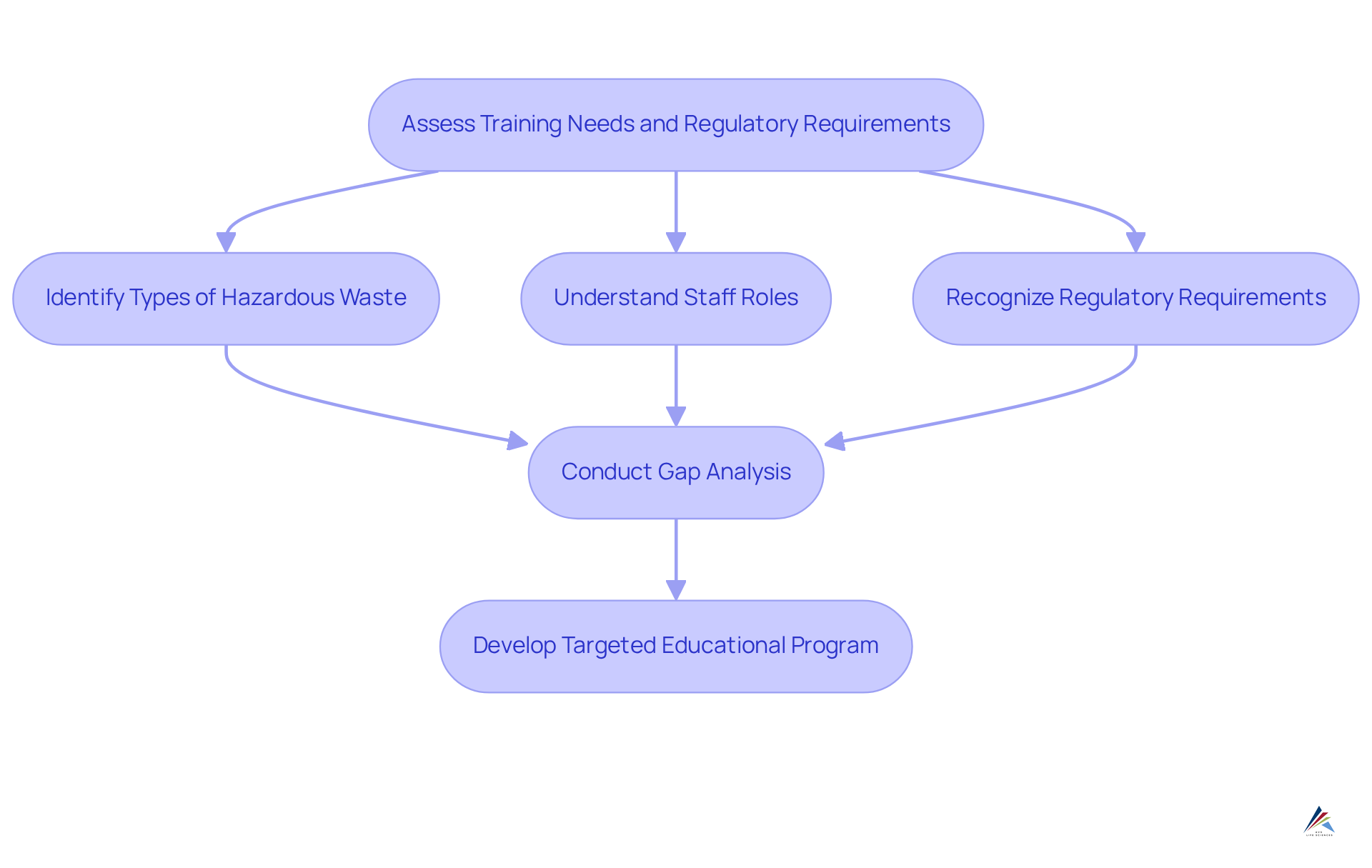 Each box represents a step in the process of assessing training needs. Follow the arrows to see how each step connects and builds on the previous one, guiding you through the complete assessment process.