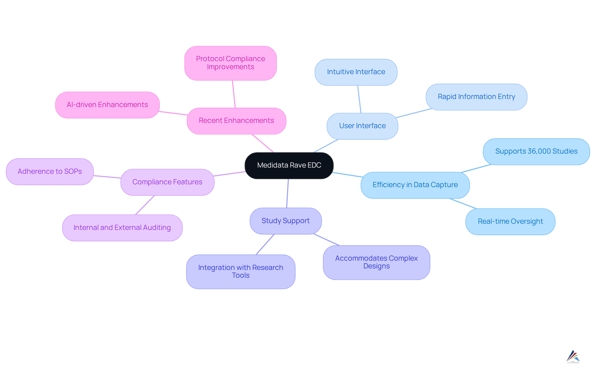 At the center is Medidata Rave, branching out to show its main features and benefits. Each branch represents a key aspect, making it easy to see how Rave supports clinical trials.