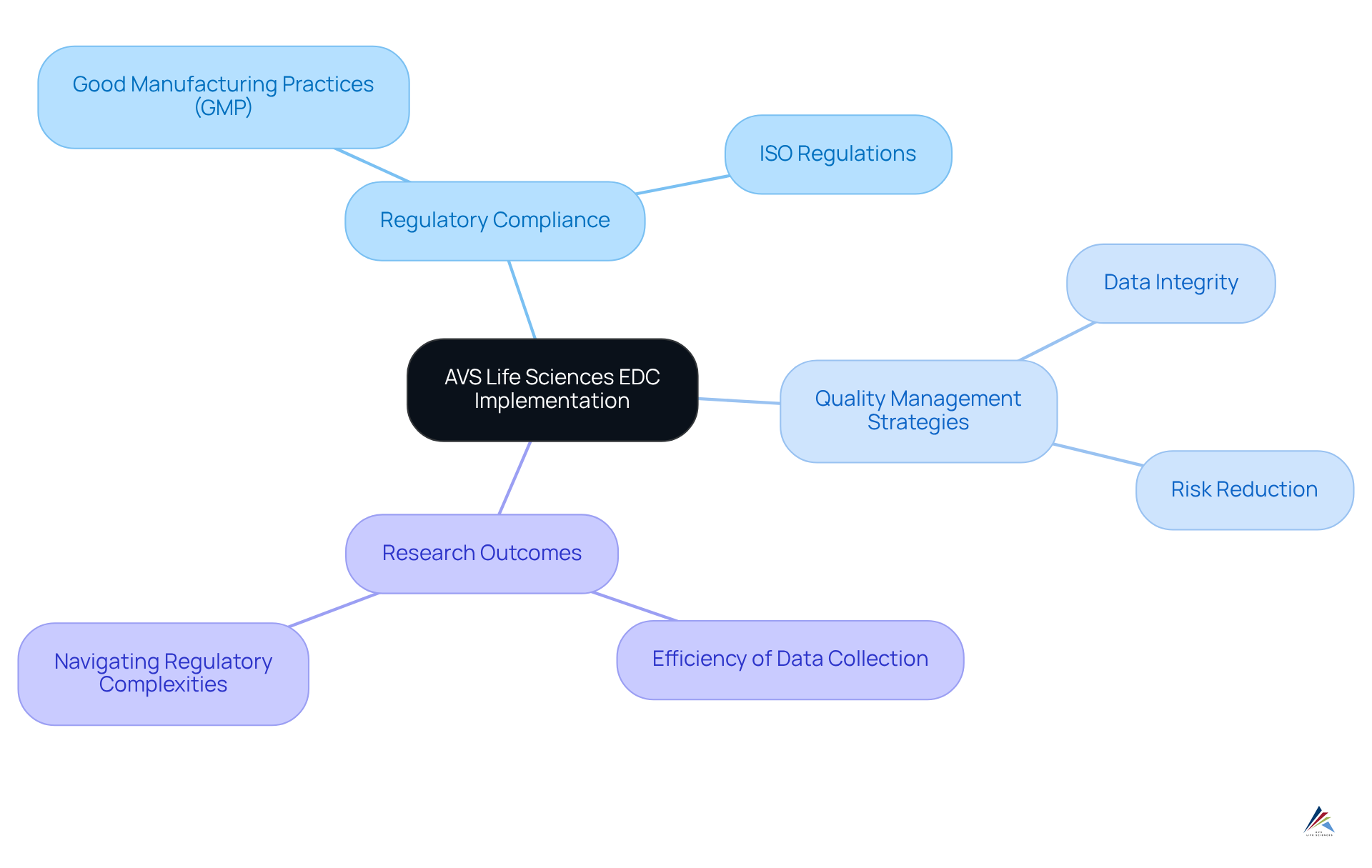 The center represents AVS Life Sciences' focus on EDC systems. The branches show how regulatory compliance and quality management strategies contribute to successful research outcomes, helping clients improve their data collection processes.