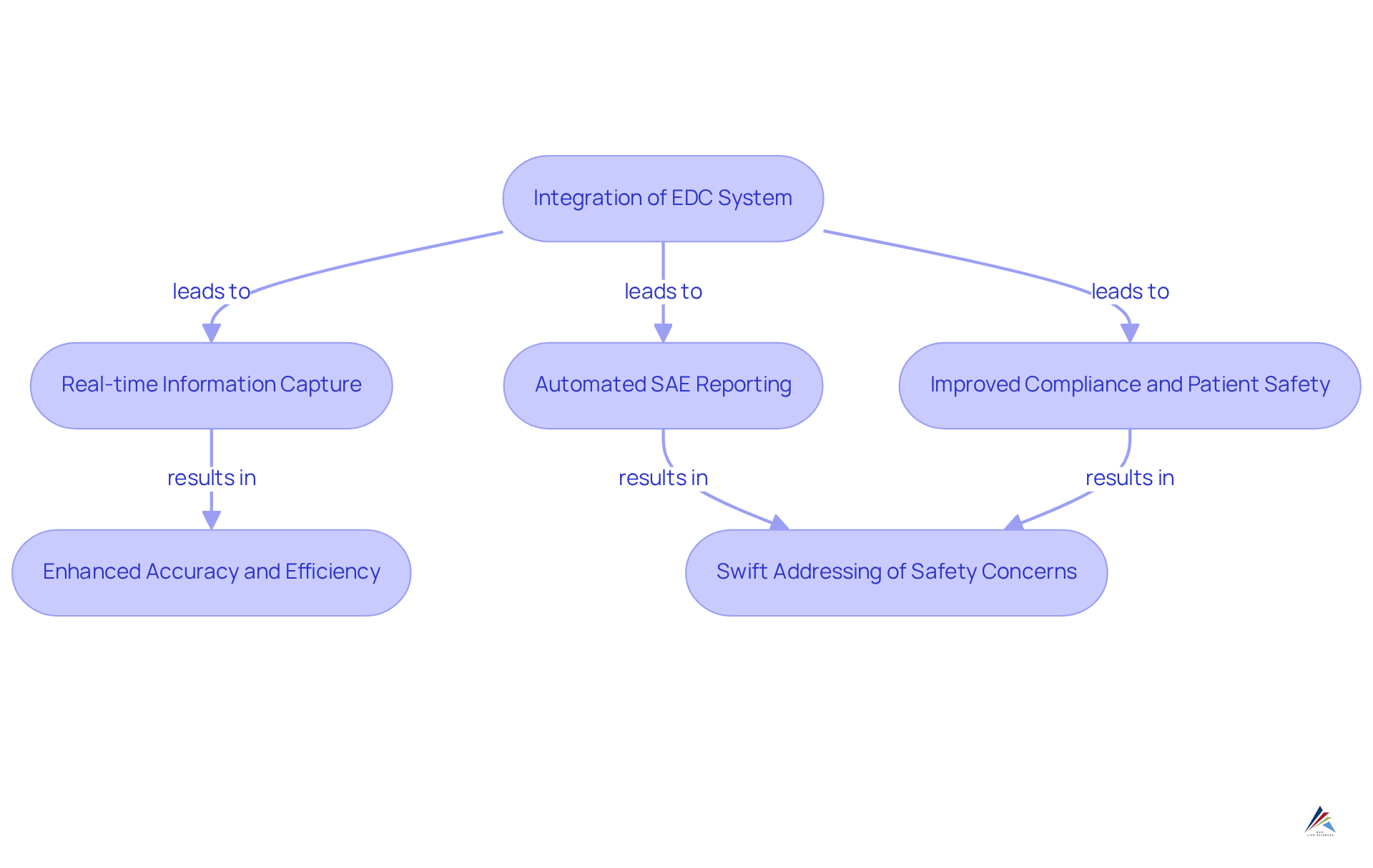 Follow the arrows to see how integrating the EDC system improves SAE reporting processes — each step leads to better compliance and safety.
