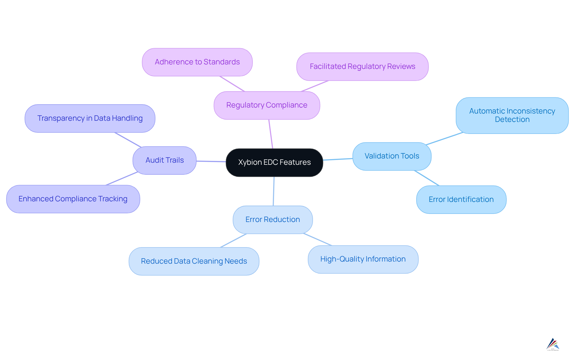 The center shows the main theme, while the branches represent key features of Xybion's EDC systems. Each branch explains how these features contribute to better data accuracy and compliance in clinical trials.