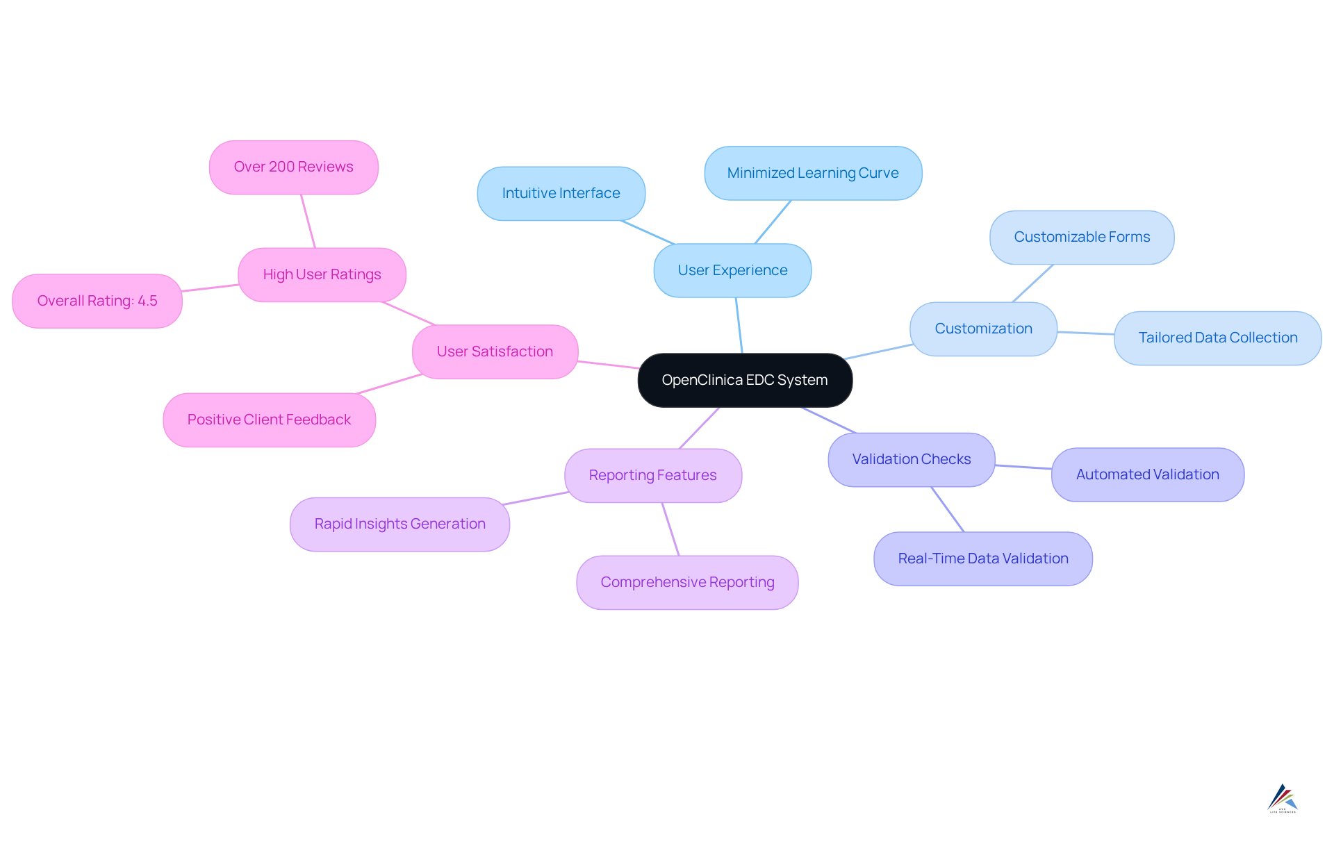The central node represents the EDC system, and each branch highlights a key feature. Sub-branches provide specific details about how those features benefit users and enhance data management.