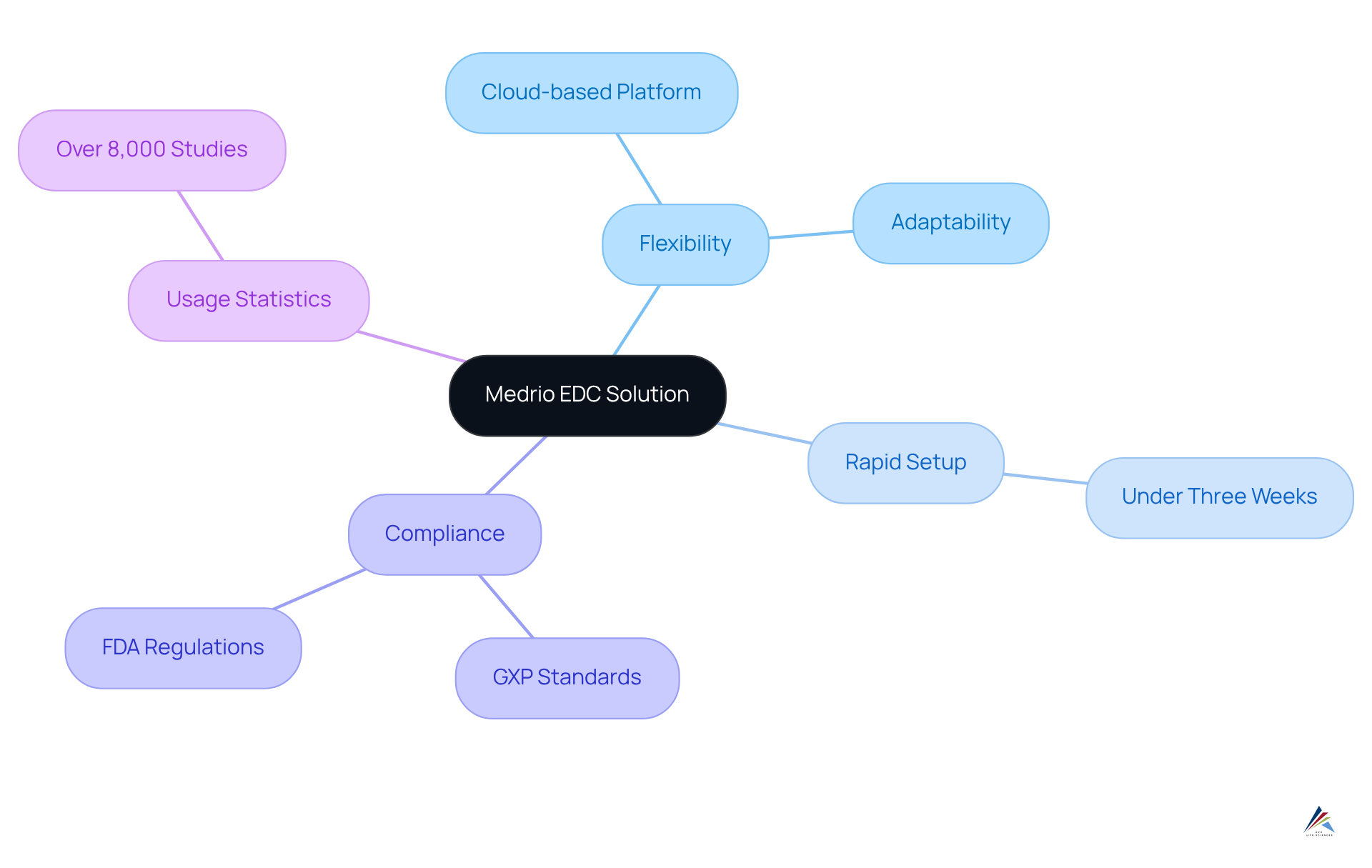 The center shows Medrio's EDC solution, with branches diving into its key features and benefits. Each branch represents a different aspect, helping you see how Medrio addresses the needs of clinical trials.