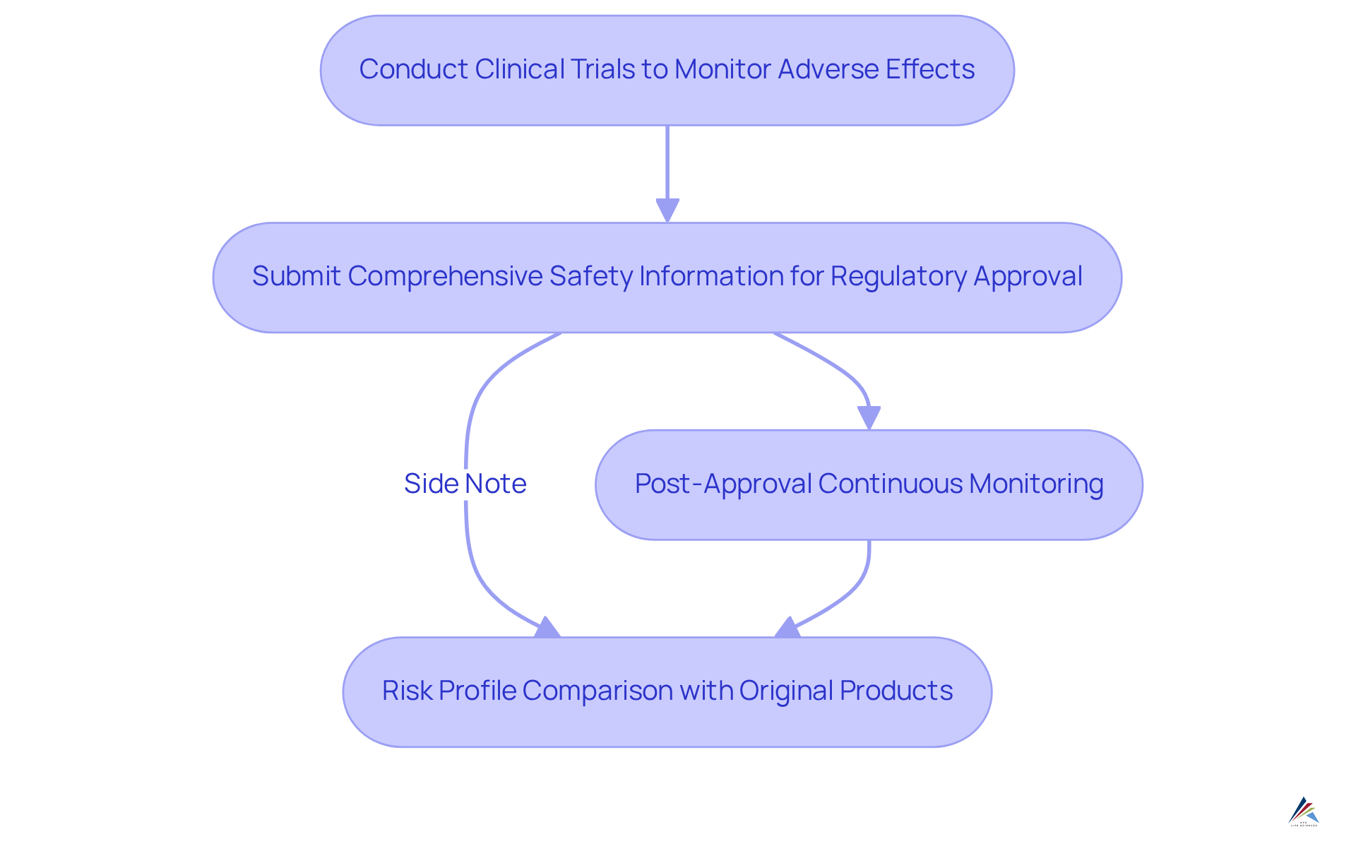 Follow the flow from trials to approval and monitoring — each box represents a crucial step in ensuring the safety of biosimilars, with notes on comparing risks to original products.