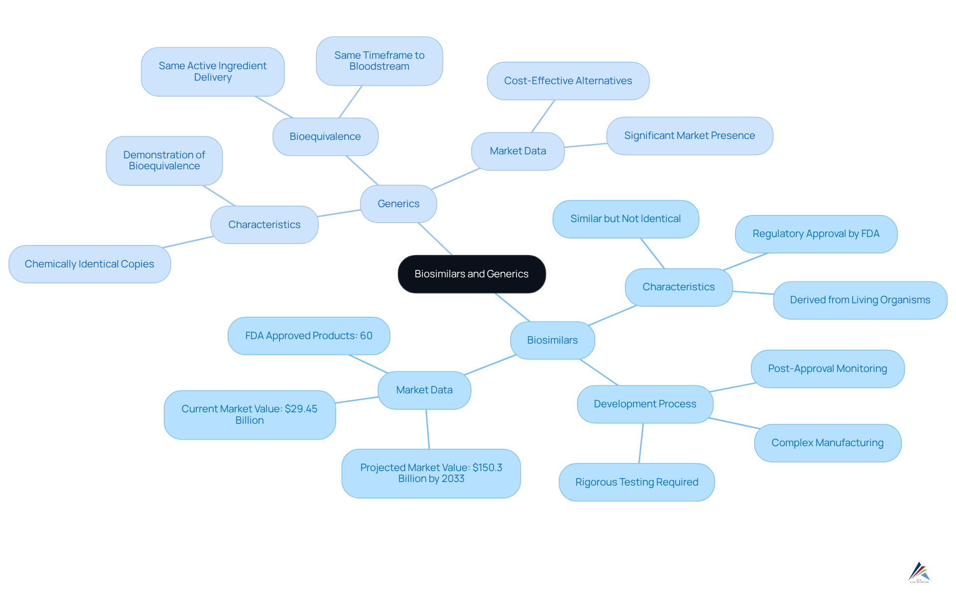 The central node represents the main topic, while the branches show the key features and distinctions between biosimilars and generics. Each sub-branch offers more specific information, making it easy to navigate the complexities of these products.