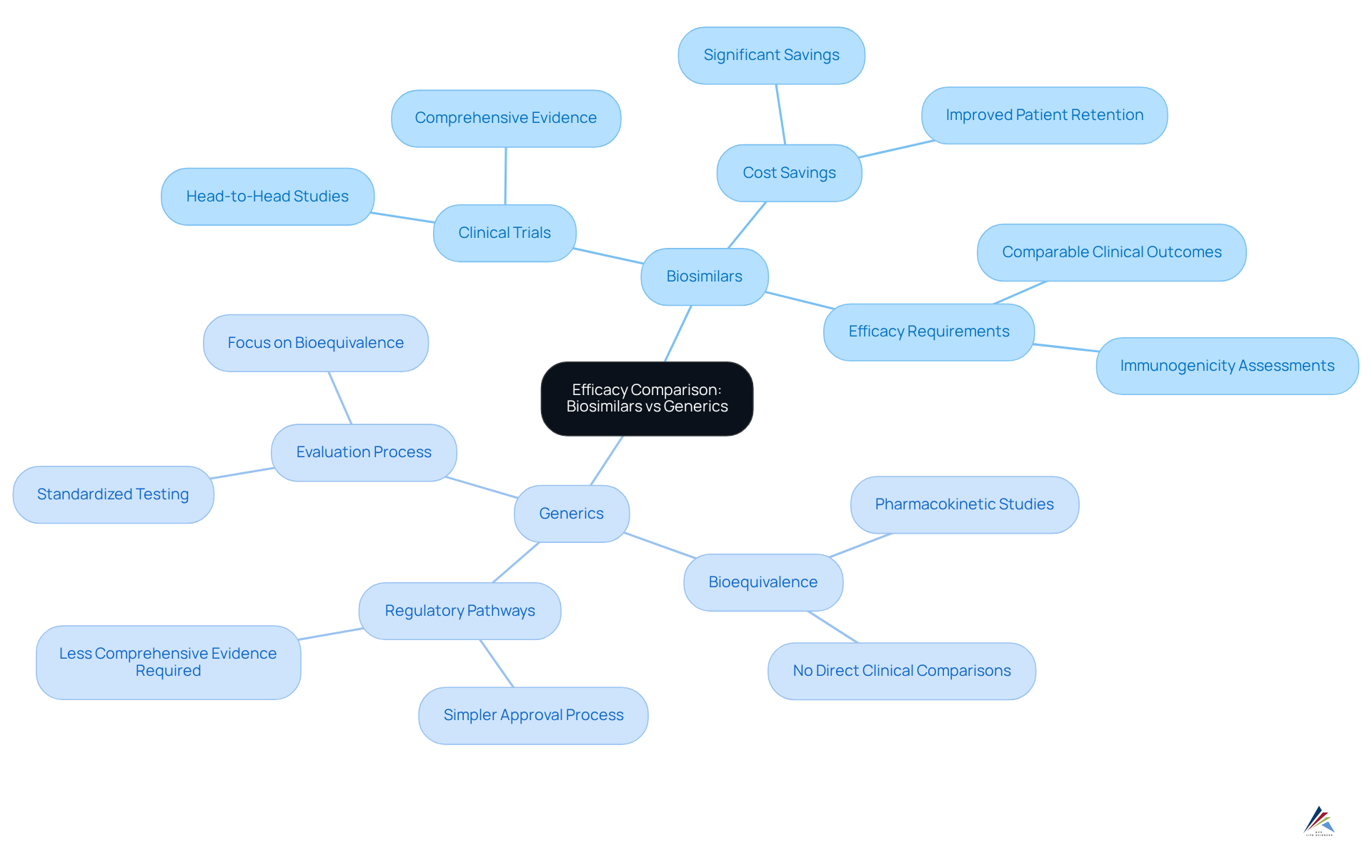 The central node represents the main topic. Each branch shows the key aspects of biosimilars or generics, helping you understand their unique characteristics and how they compare.