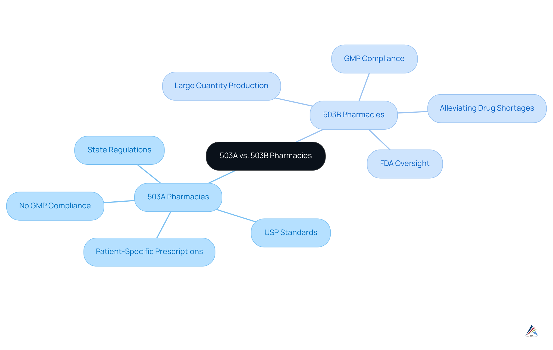 This mindmap illustrates the key differences between 503A and 503B pharmacies. Each branch shows important aspects like regulations, production methods, and compliance requirements, helping you understand how these two types of pharmacies operate and their significance in healthcare.