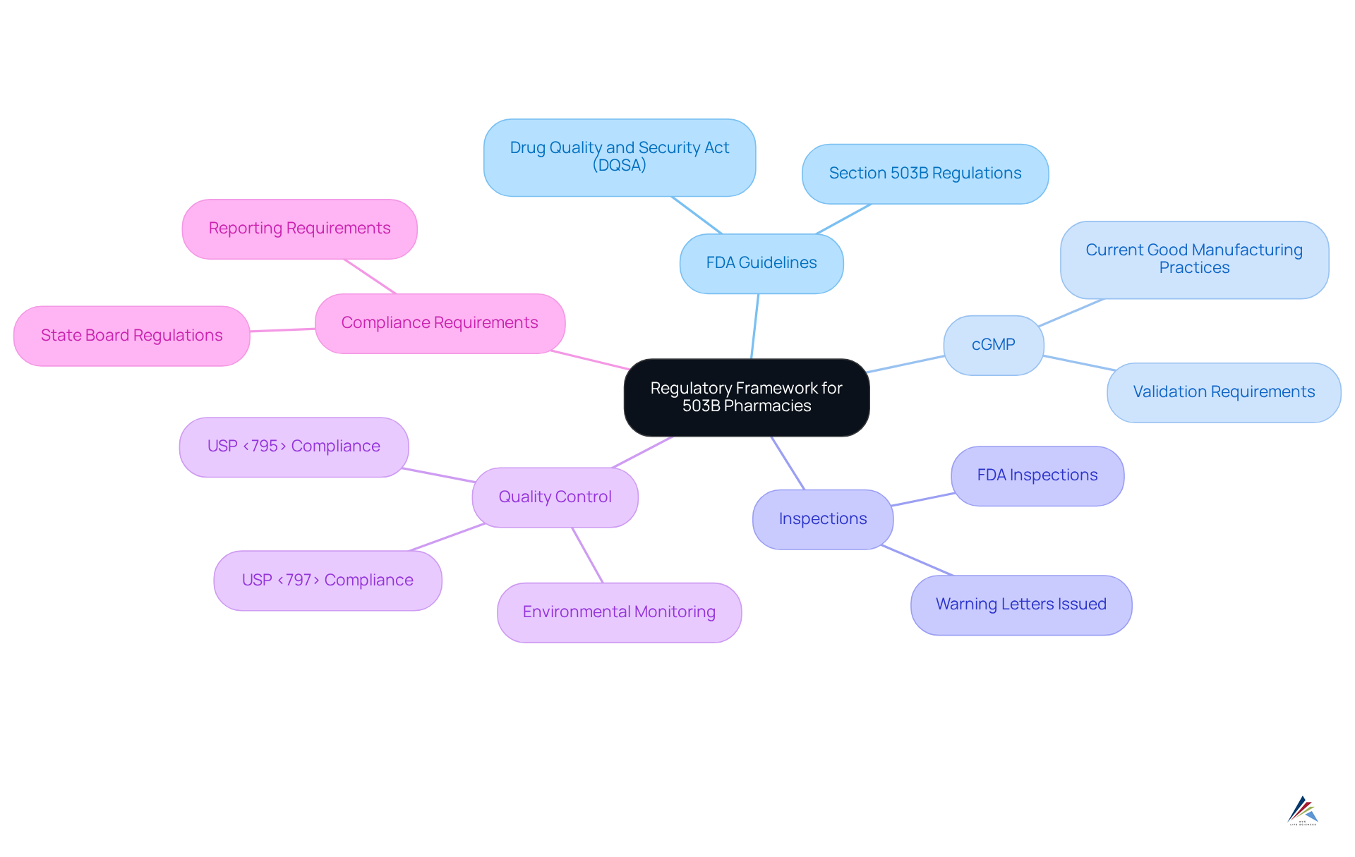 The central node represents the overall regulatory framework, while each branch corresponds to specific guidelines or practices. The further sub-branches provide detailed elements related to each main category, helping viewers understand the structure and relationships within the compliance landscape.