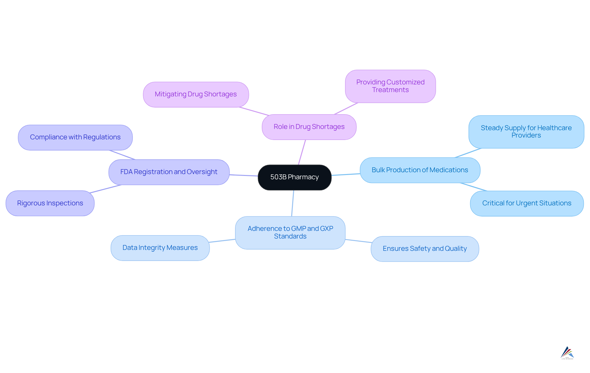 The central node represents 503B pharmacies, with branches illustrating their key features and functions. Each color-coded branch provides insight into specific aspects, helping you see how they interconnect and contribute to healthcare.