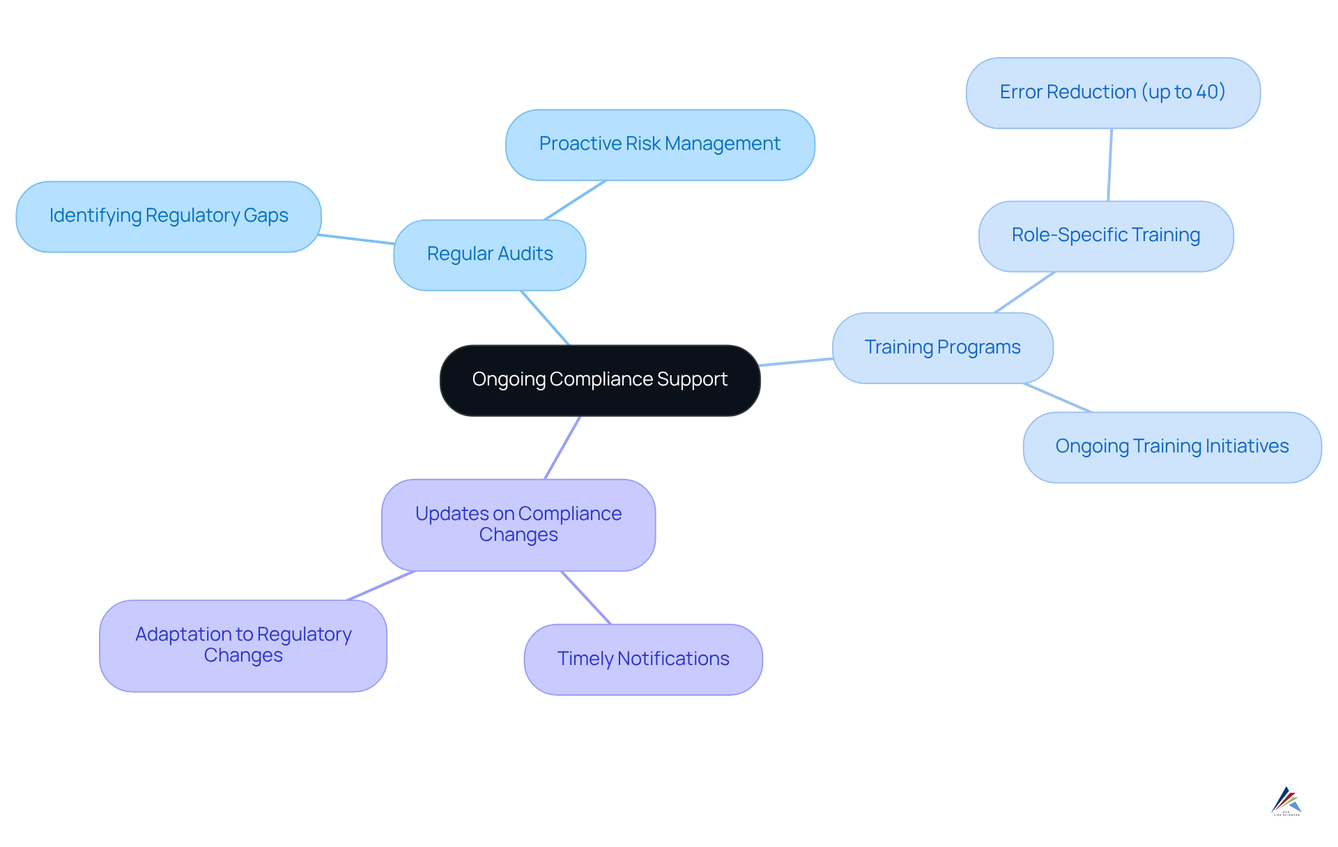 The central node represents the main idea of continuous compliance support. The branches detail the specific services that help maintain regulatory adherence, with a focus on how each service contributes to a proactive compliance culture.