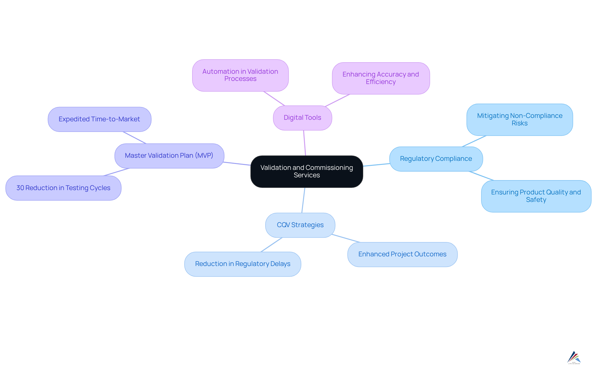 This mindmap illustrates how different aspects of validation and commissioning services are connected. Each branch represents a key area of focus, showing how they contribute to regulatory compliance and overall quality in the pharmaceutical industry.