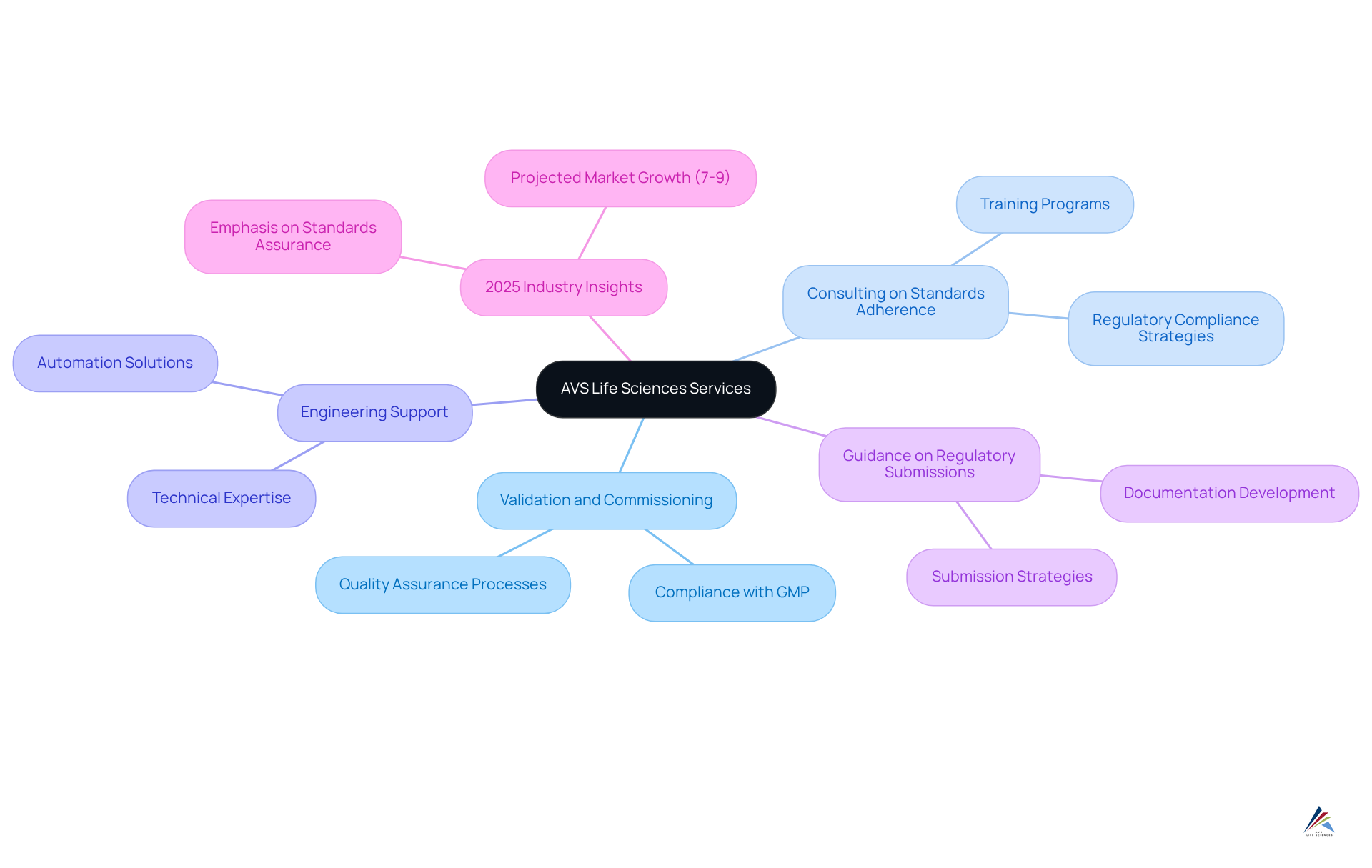 The center represents AVS Life Sciences' offerings, with branches showing specific services. Additional insights on industry trends highlight the company's strategic positioning in the pharmaceutical market.