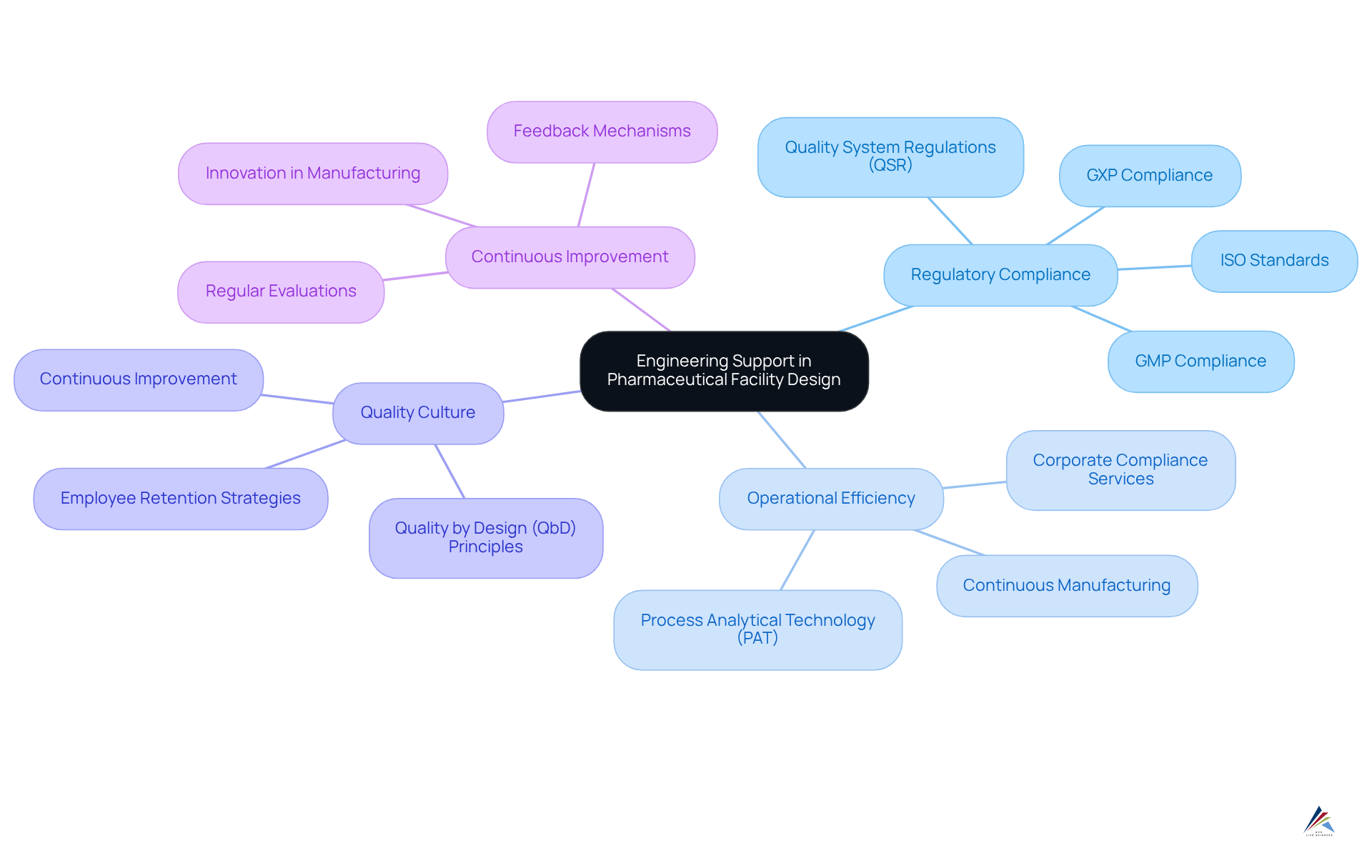 The central idea is the role of engineering support, with branches representing major themes in facility design. Each theme breaks down further into specific elements, showcasing how they are interconnected in ensuring compliance and efficiency.