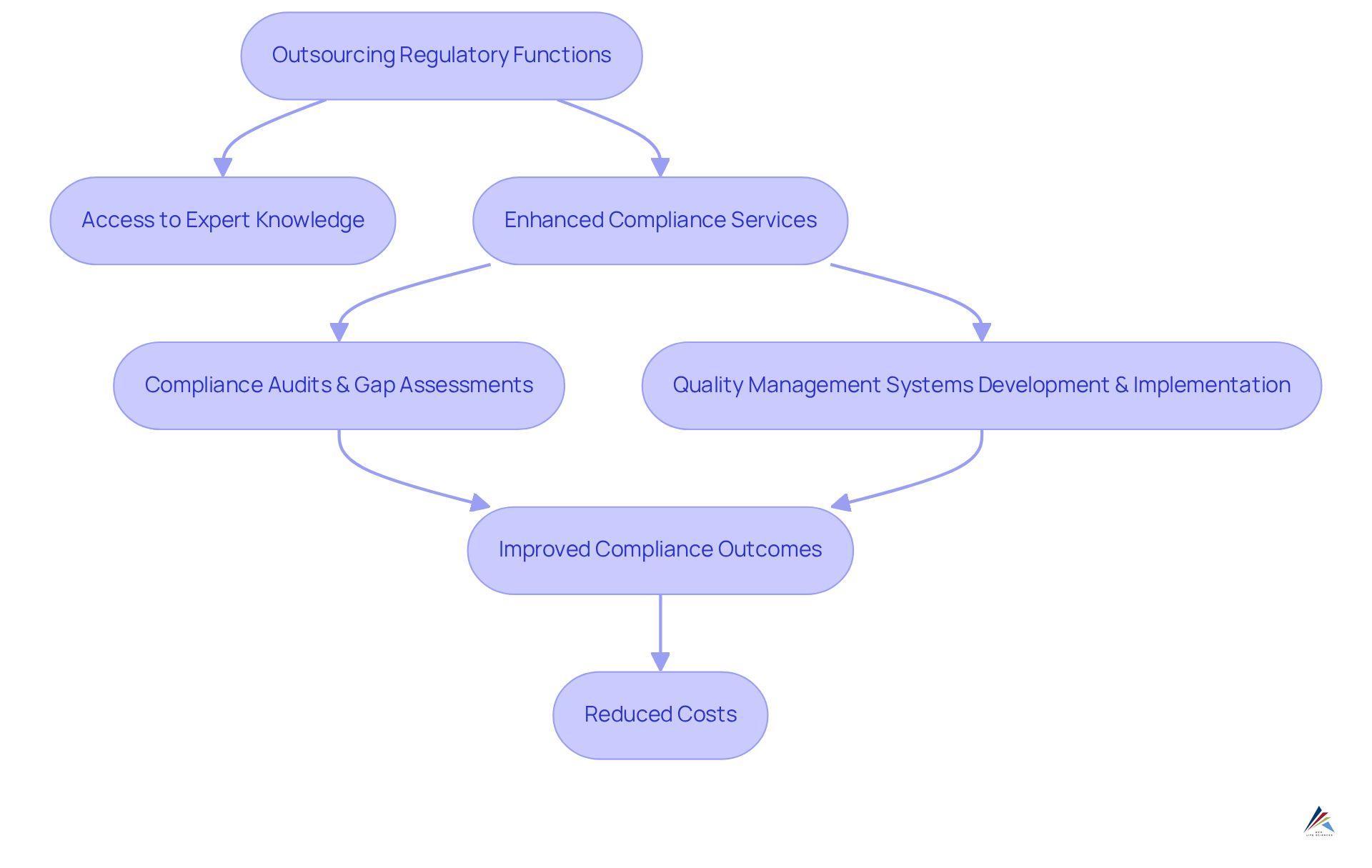 Each box represents a step in the outsourcing process. Follow the arrows to see how outsourcing leads to better compliance and efficiency. The final boxes show the key benefits firms can achieve by choosing managed services.