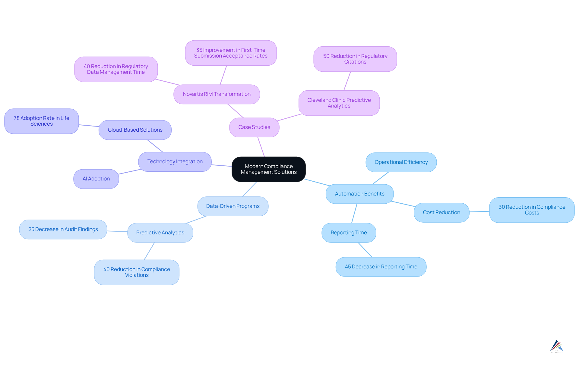 This mindmap illustrates how different elements of compliance management interconnect. Each branch highlights a key area, showing how they contribute to the overall effectiveness in the pharmaceutical industry.