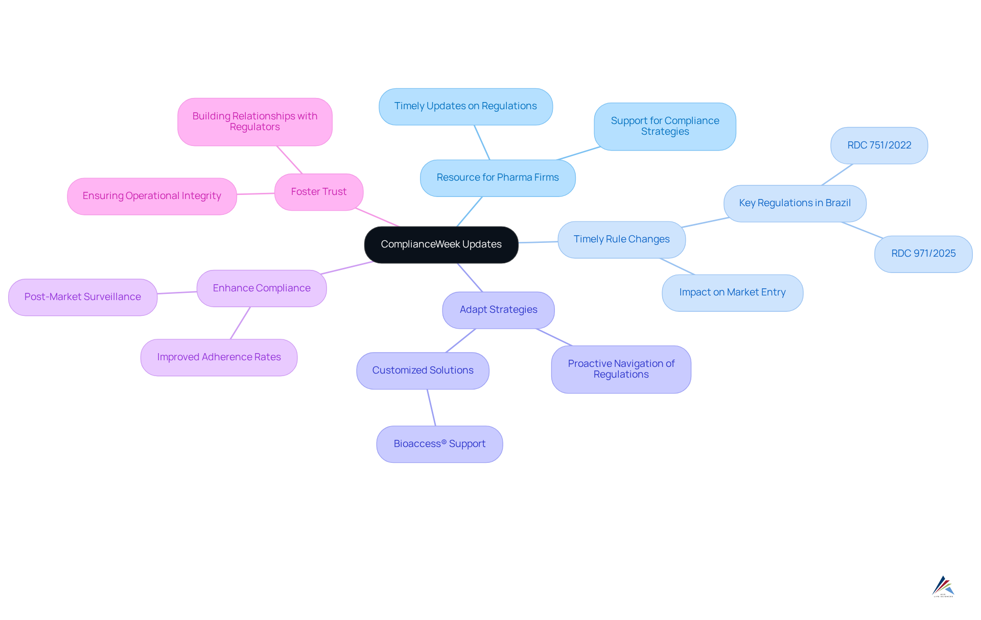 The center represents ComplianceWeek, and the branches show the various benefits and actions that pharmaceutical firms can take to ensure compliance with new regulations.