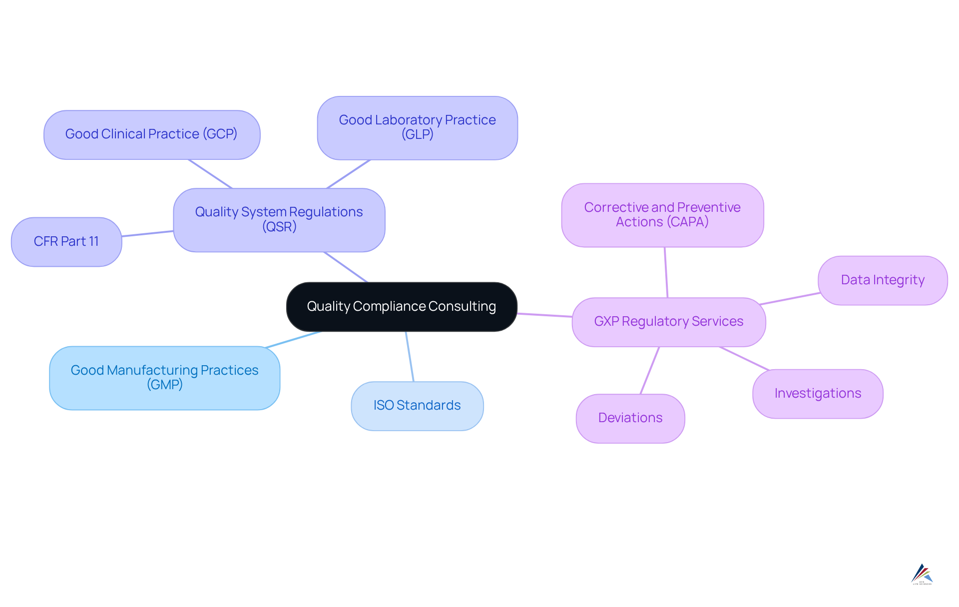 The center shows the main theme of compliance consulting, with branches representing key standards and services. Each color-coded branch helps you follow the connections between different compliance areas.