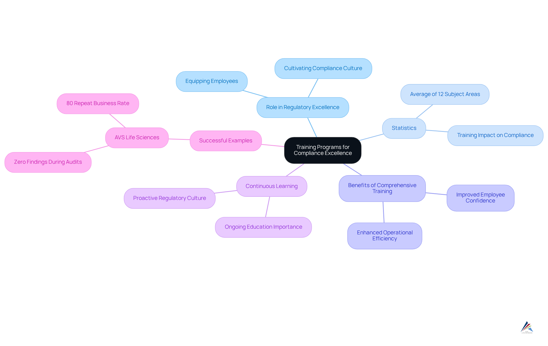 The center focuses on training programs, with branches illustrating their roles, statistics, benefits, and successful examples. Each branch highlights a different aspect of how training contributes to compliance in the pharmaceutical sector.