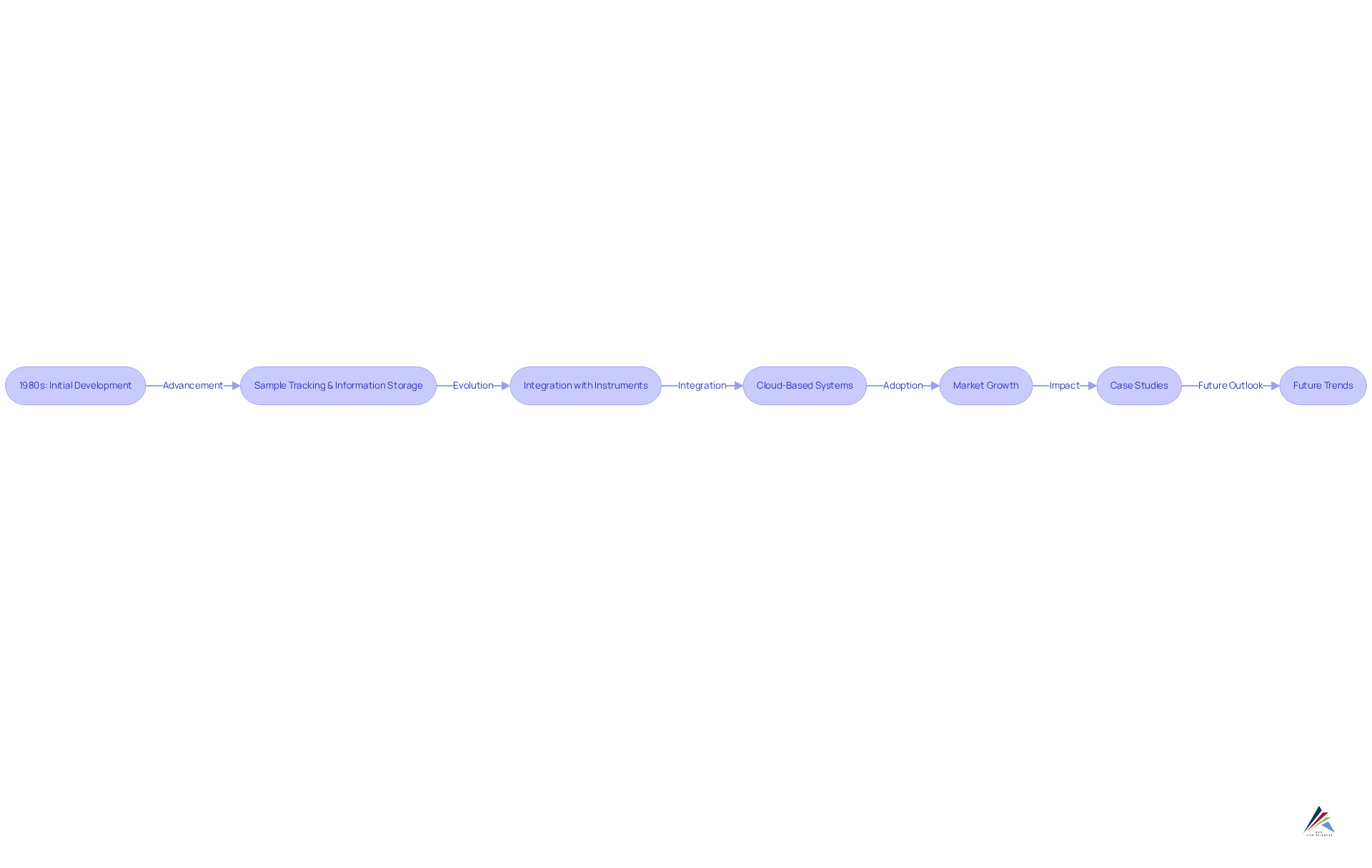 Each box represents a key development in LIMS history. Follow the arrows to see how each advancement builds on the previous one, leading to current trends and future expectations.