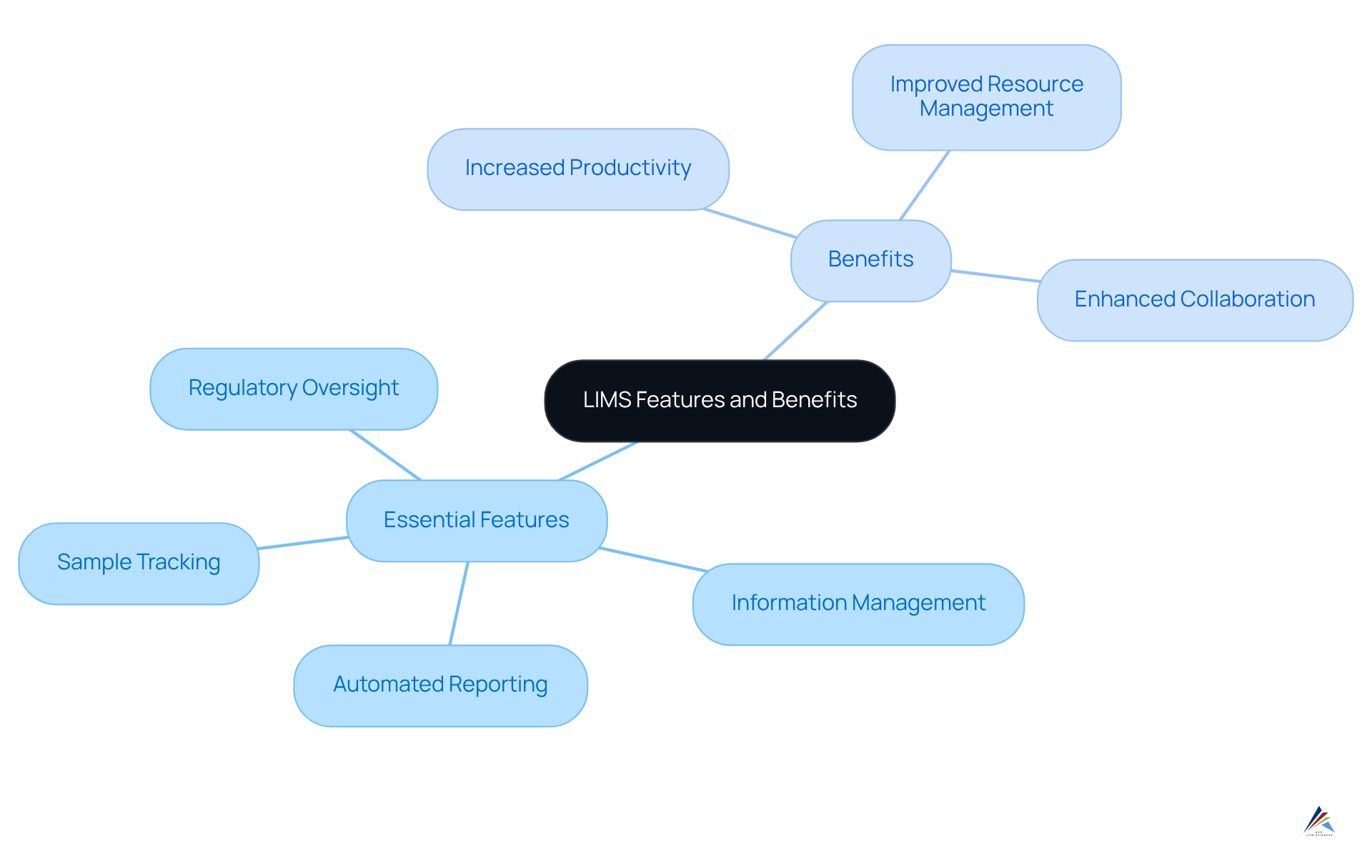 At the center, you find the main concept of LIMS, and from there, you can explore various features and the benefits they bring to laboratory operations. Each branch leads to important elements that collectively enhance efficiency and compliance.