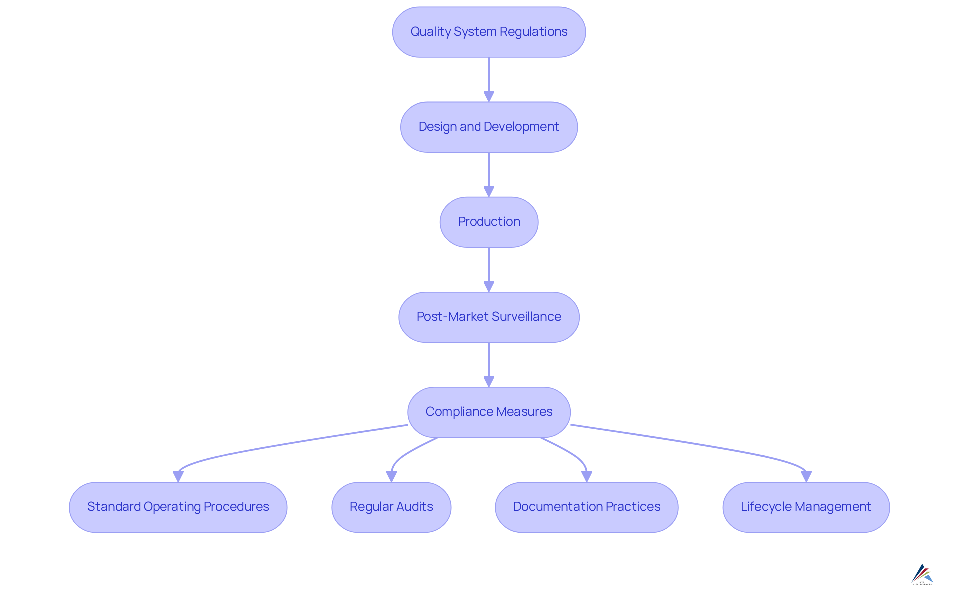 Each box represents a stage in the quality management process. Follow the arrows to see how each stage connects and the necessary compliance measures that support effective quality management.