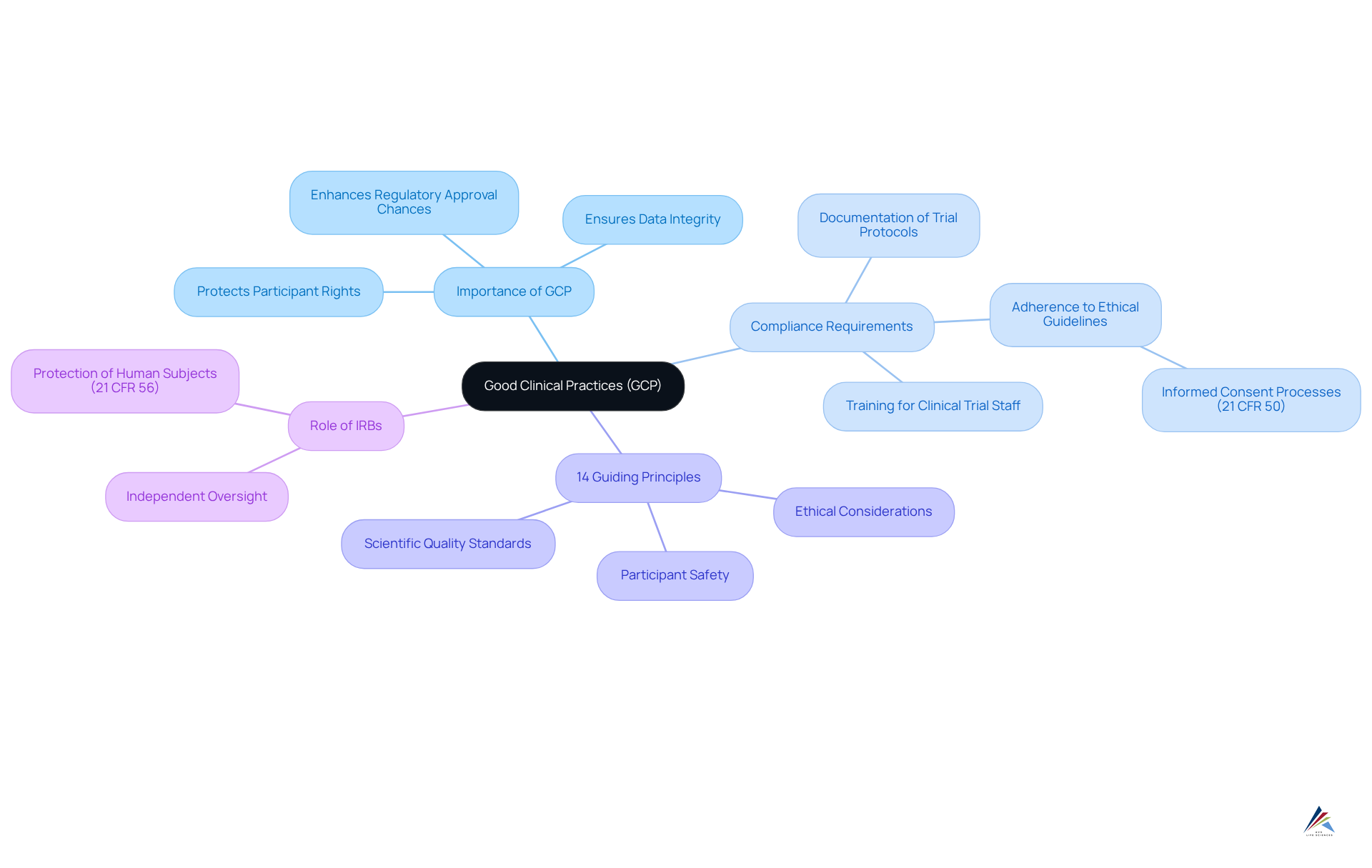 The central node represents GCP. Branches show its importance, compliance needs, guiding principles, and the role of IRBs. Each branch can be explored to understand how these elements contribute to ethical and quality standards in clinical trials.
