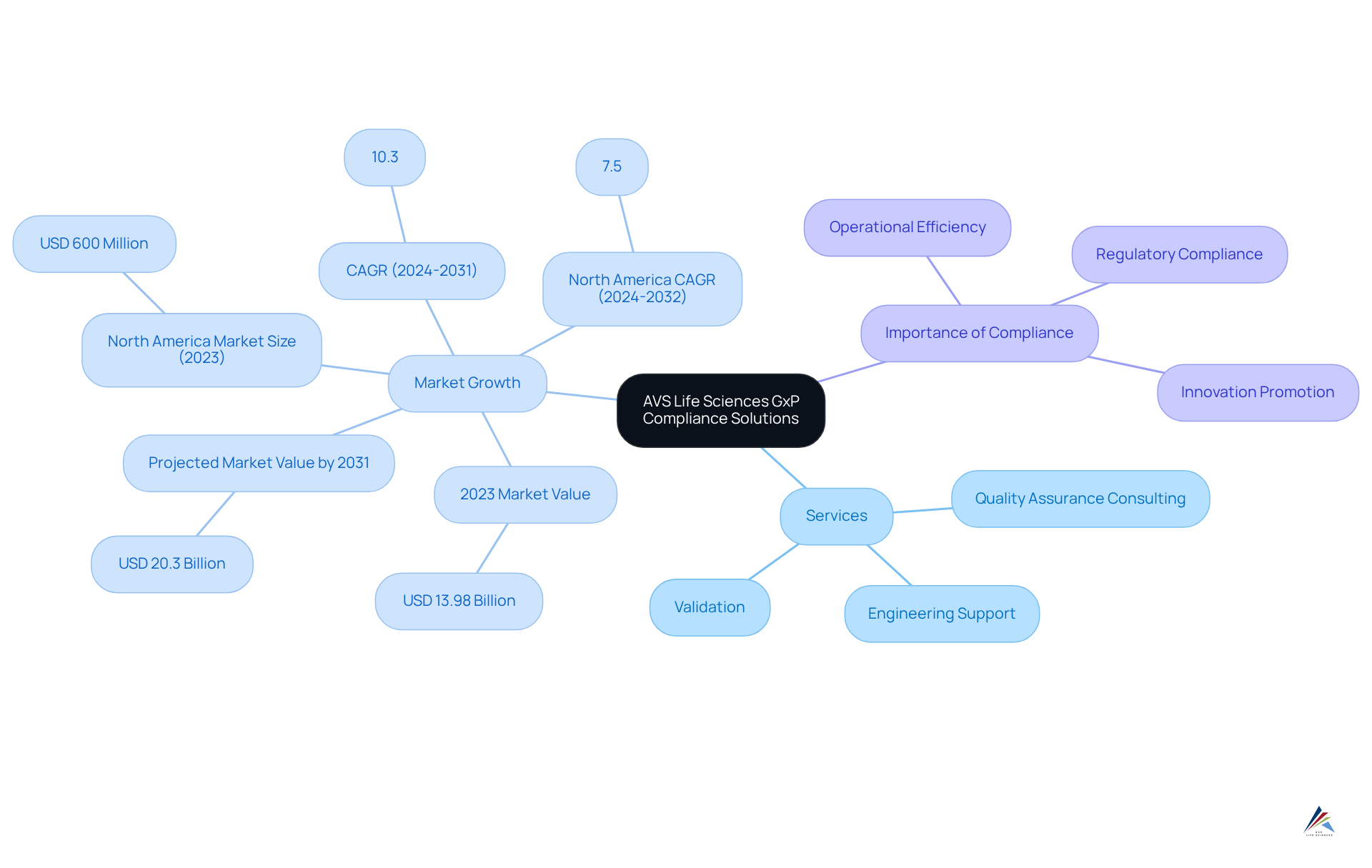 The central node represents AVS Life Sciences, while the branches break down their services and the importance of GxP compliance, helping you see how everything connects in the larger picture.