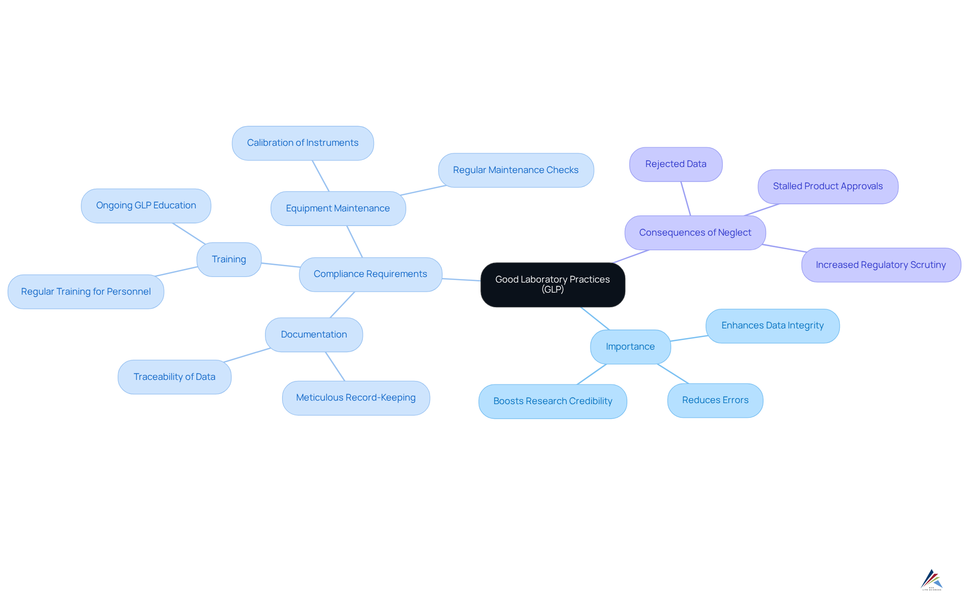 This mindmap illustrates the core aspects of GLP. The central node represents GLP itself, while branches show its importance, compliance requirements, and consequences if neglected. Each colored section helps to distinguish different areas of focus.