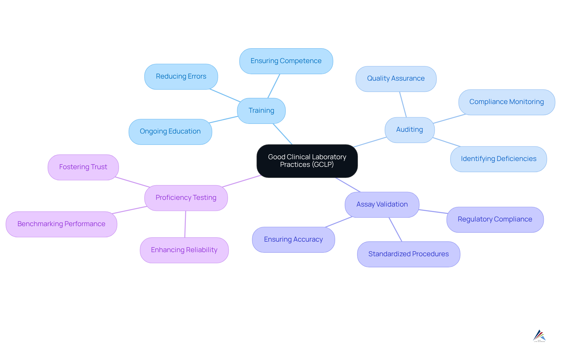 The central node represents GCLP, while the branches illustrate the key components that contribute to quality in clinical testing. The sub-branches provide additional details about the importance of each component.