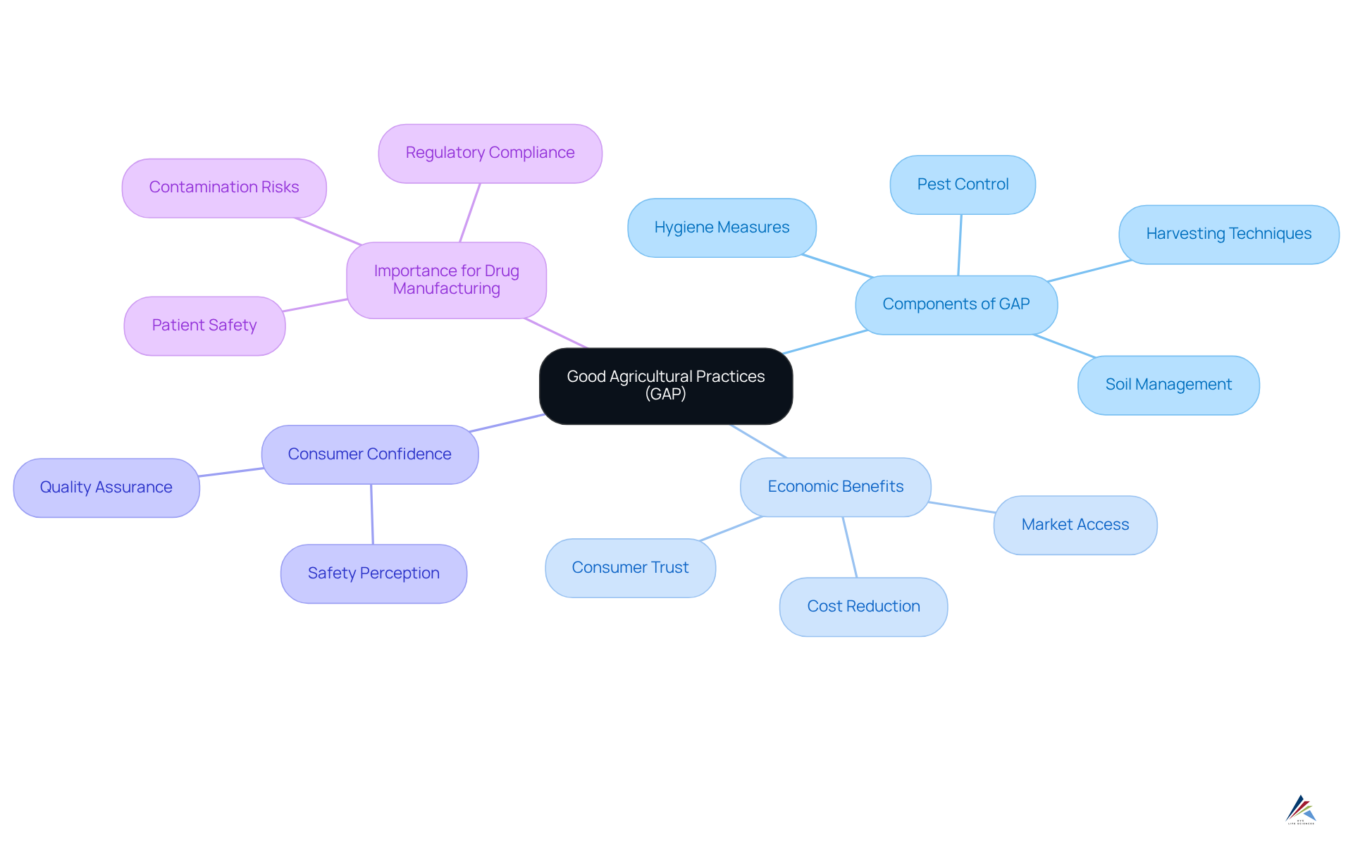 The central node represents the main topic, GAP. Each branch highlights different aspects, such as components, benefits, and importance, allowing you to explore how they relate to the overall goal of ensuring safety and quality in agriculture for drug production.