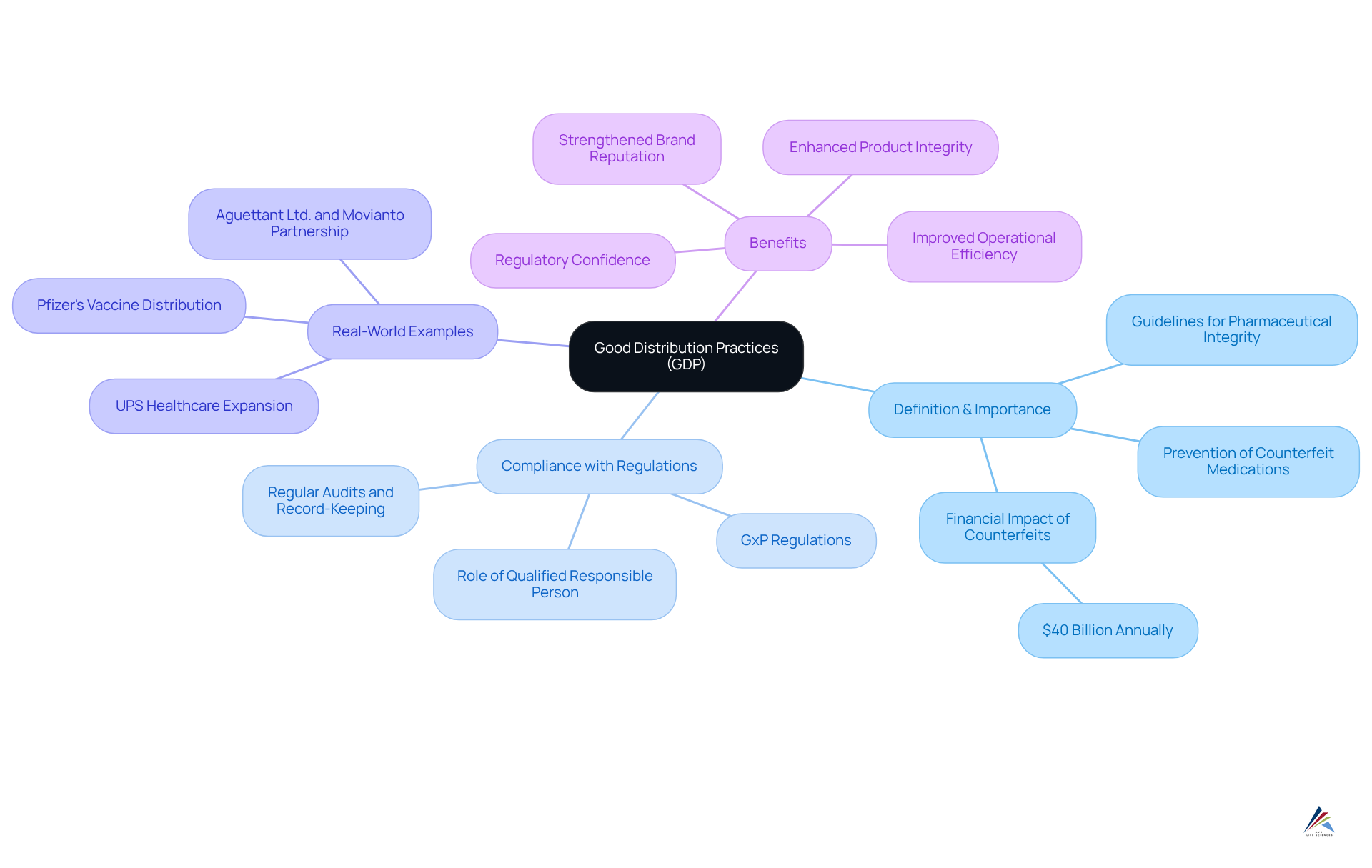 The central node represents GDP, and each branch reflects different aspects of GDP. The sub-branches provide additional details, showcasing how GDP is vital for pharmaceutical integrity and safety.