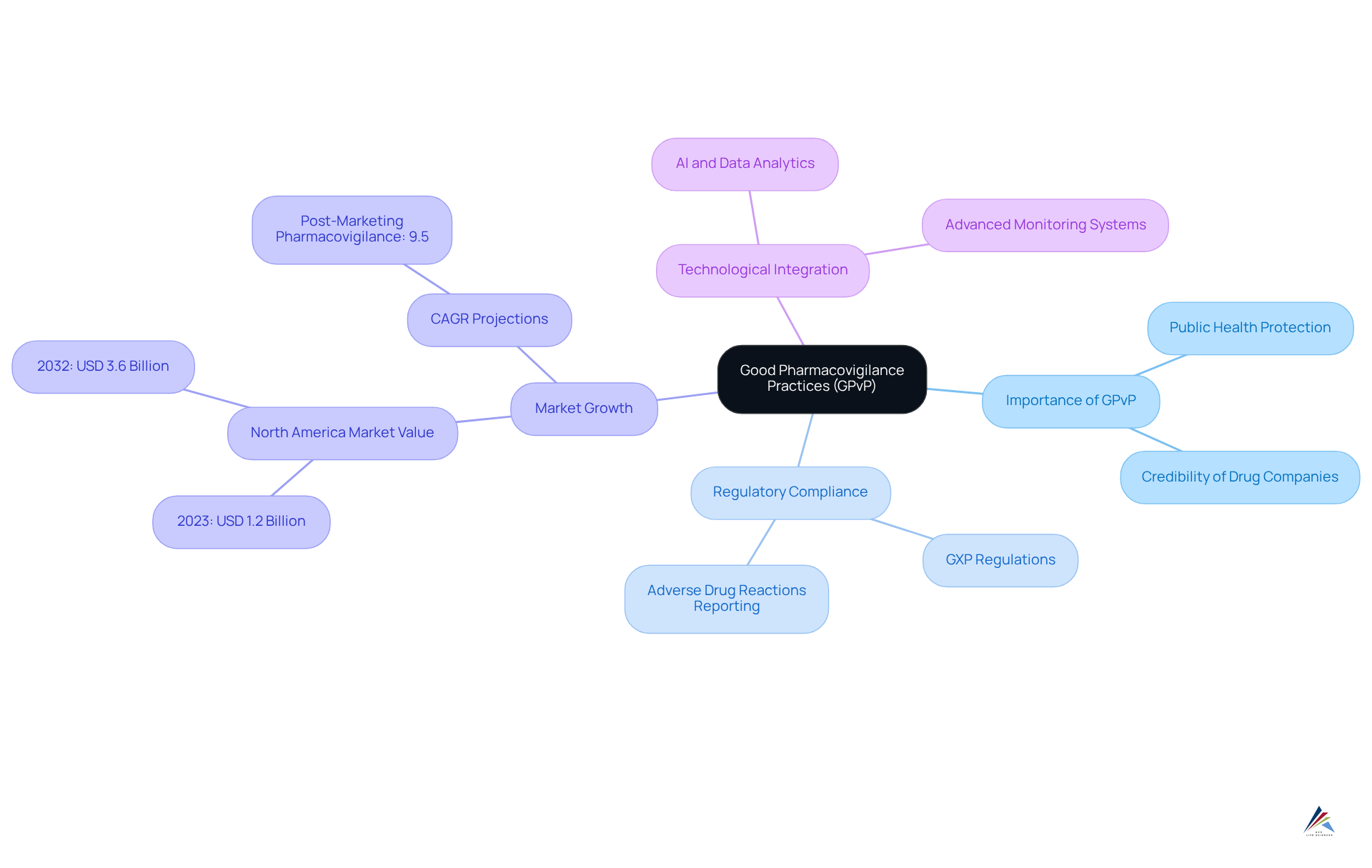 The center represents the core concept of GPvP. Each branch shows a key area of focus, and the sub-branches provide more detailed information. This layout helps you see how different aspects of GPvP relate to one another.